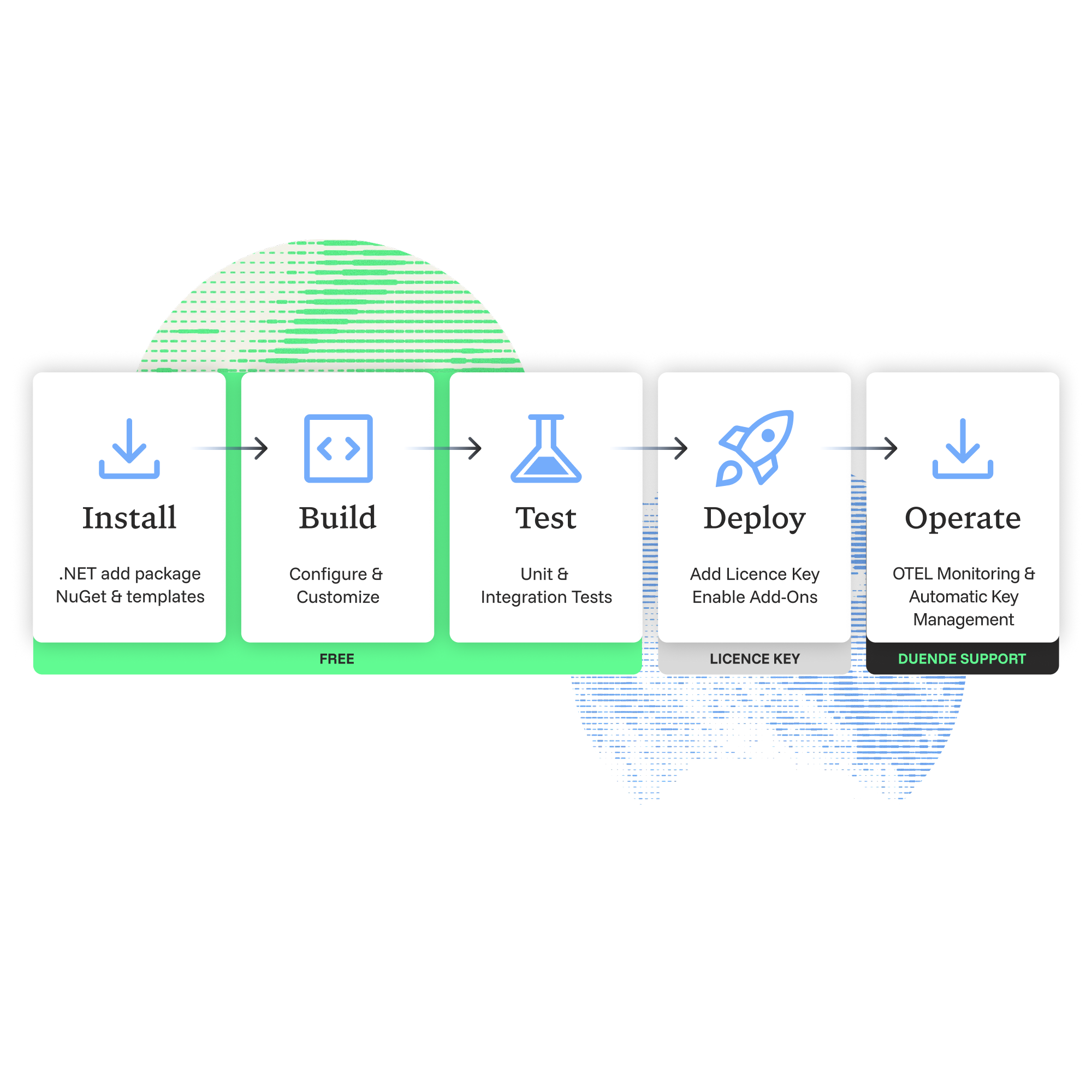 Five-stage workflow diagram for Duende IdentityServer adoption: Stage 1 Install (free, via dotnet add package and NuGet templates), Stage 2 Build (free, configure and customize), Stage 3 Test (free, unit and integration tests), Stage 4 Deploy (license required, add license key and enable add-ons), and Stage 5 Operate (license required, OTEL monitoring and automatic key management). Fingerprint imagery decorates the background.