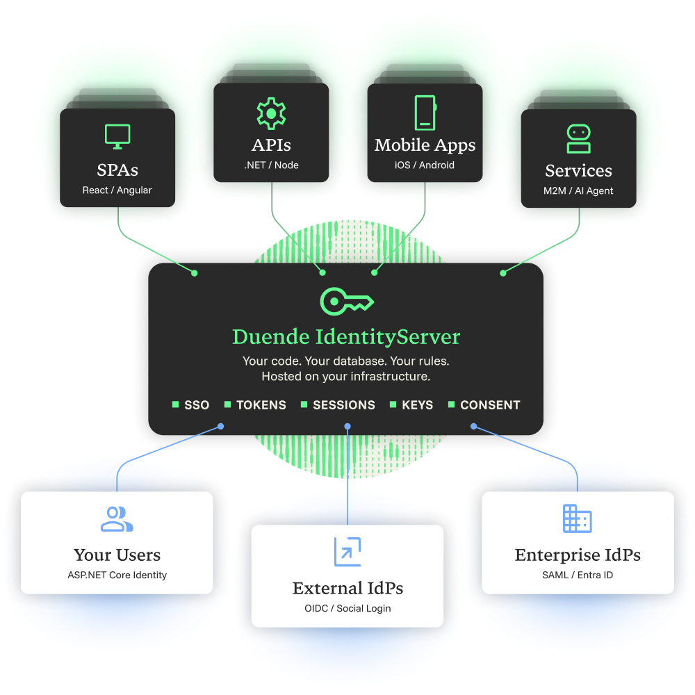 Architecture diagram showing Duende IdentityServer as the central identity infrastructure hub. Client applications (SPAs, APIs, Mobile, and Services) connect from the top, while user stores, external OIDC/social identity providers, and enterprise SAML/Entra ID providers feed in from the bottom. The server provides SSO, Sessions, Tokens, Keys, and Consent capabilities.