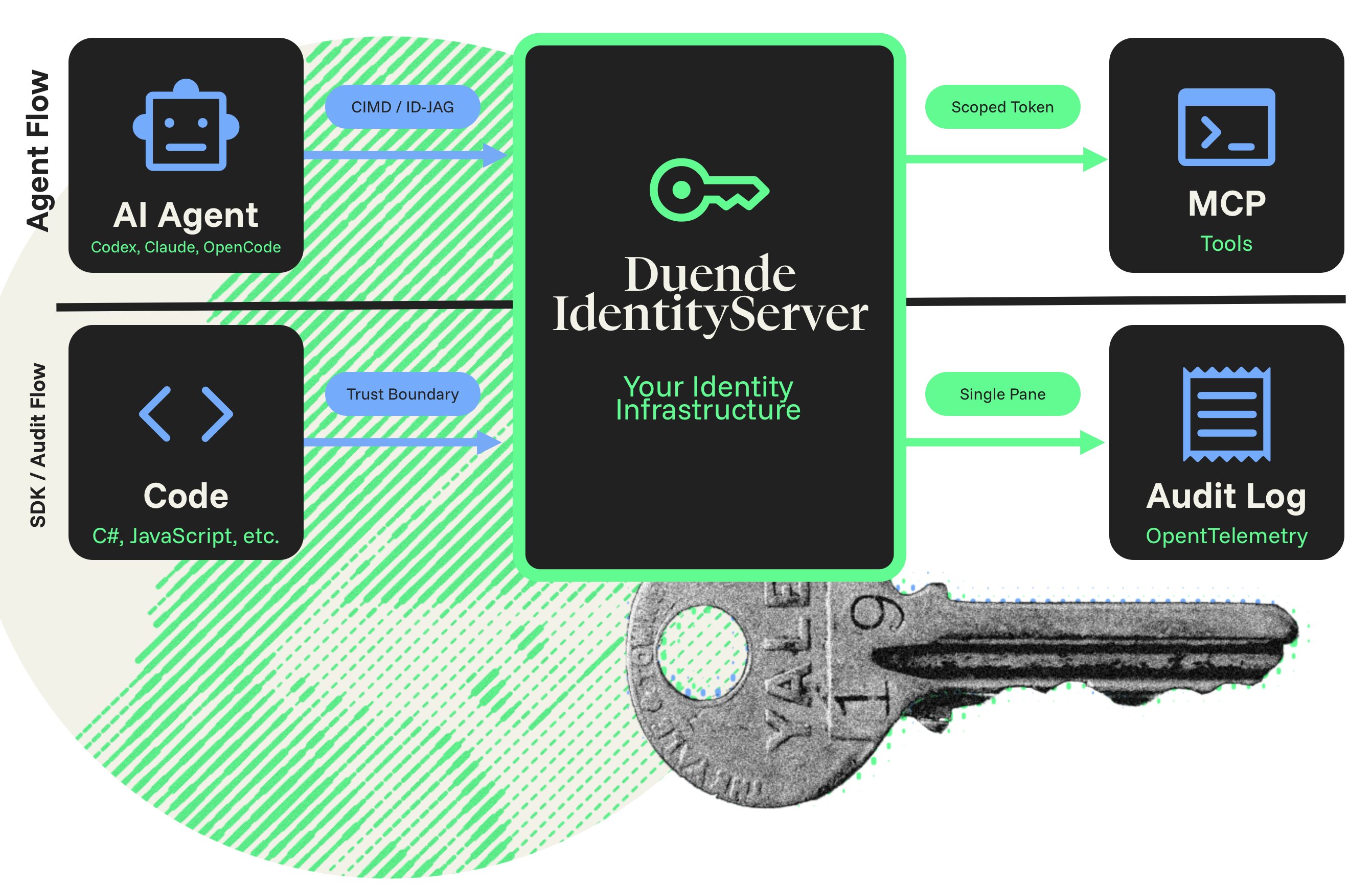Architecture diagram showing two authentication flows through Duende IdentityServer: an Agent Flow where AI agents like Codex, Claude, and OpenCode authenticate via CIMD/ID-JAG to receive scoped tokens for MCP Tools, and an SDK/Audit Flow where application code in C# or JavaScript crosses a trust boundary, with both flows feeding into a single-pane Audit Log via OpenTelemetry.