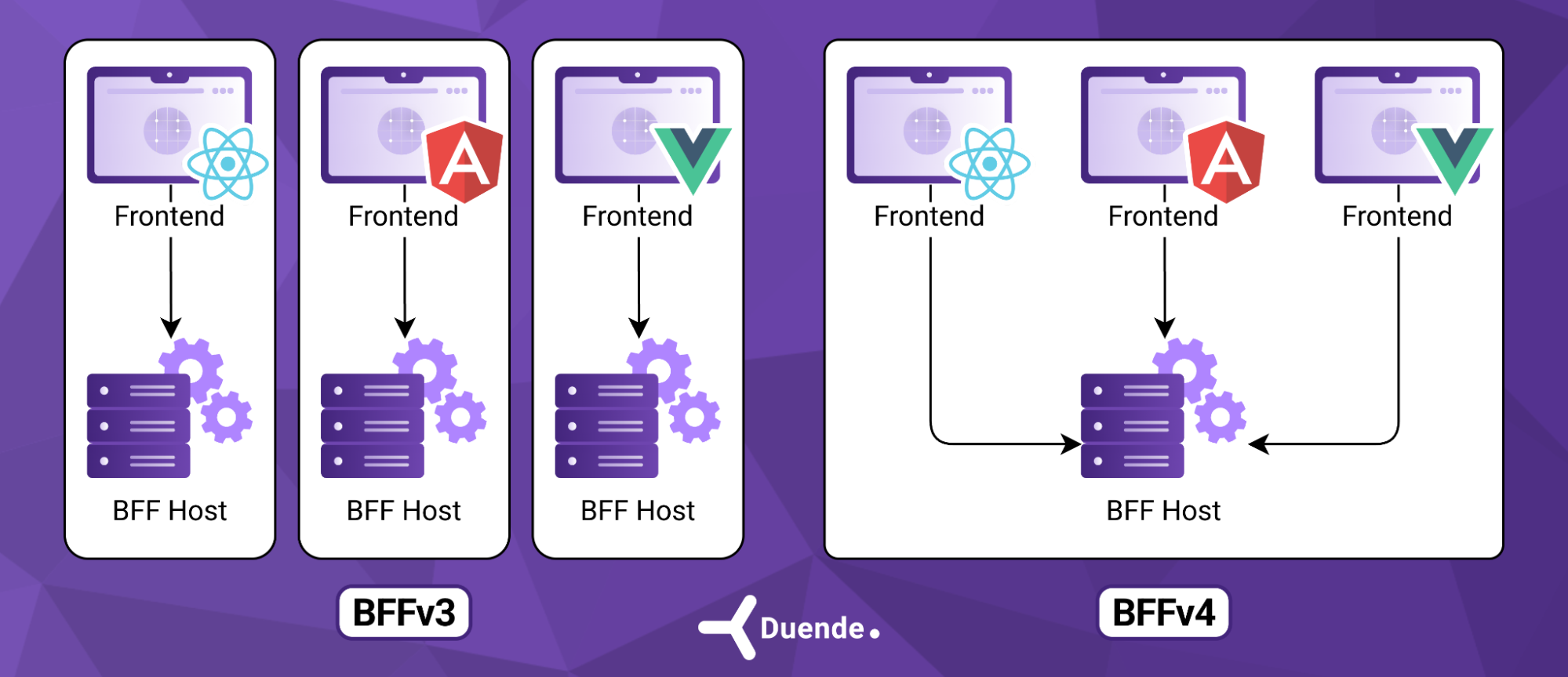 Duende BFFv4 multiple frontends in one BFF host