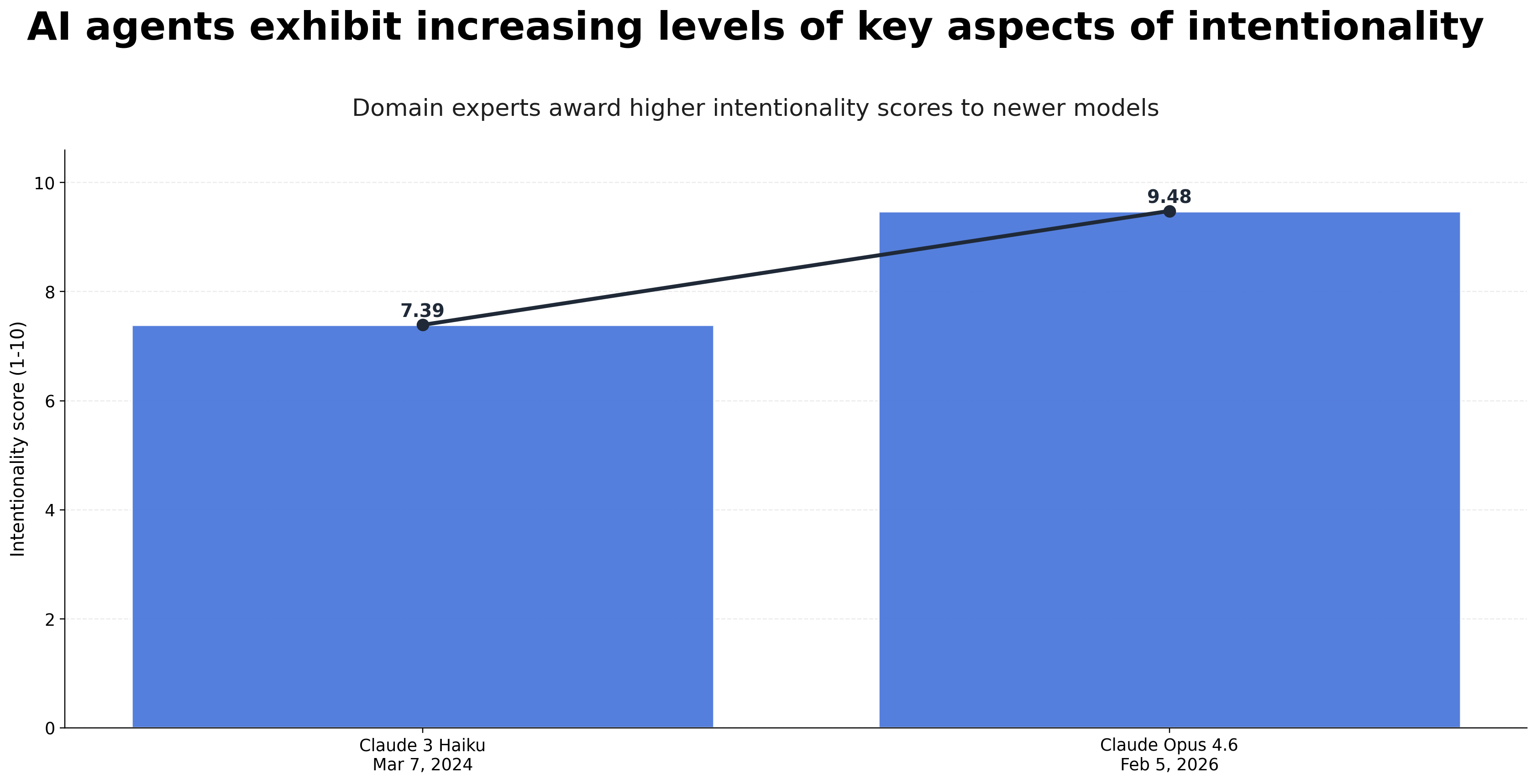 AI Agents Exhibit Increasing Levels of Key Aspects of Intentionality