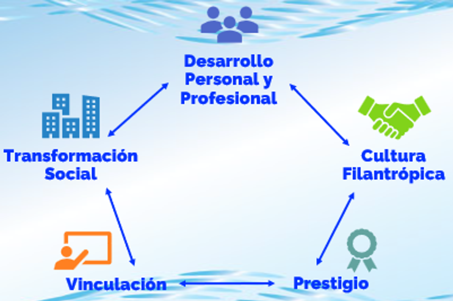 Pilares del Club