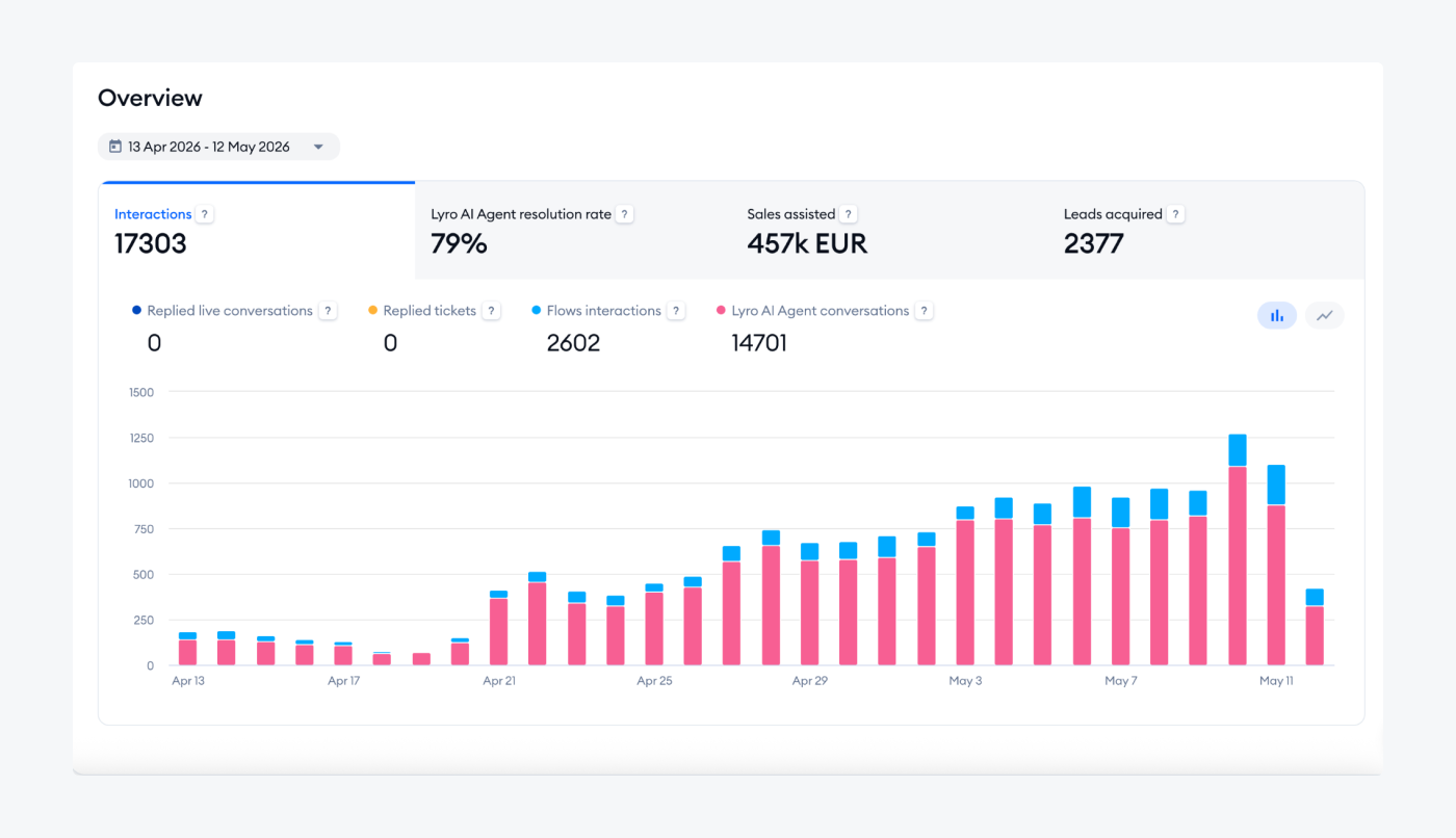 Lyro analytics in just 2 months. The Sales Assisted by Lyro are 457k Euro. 