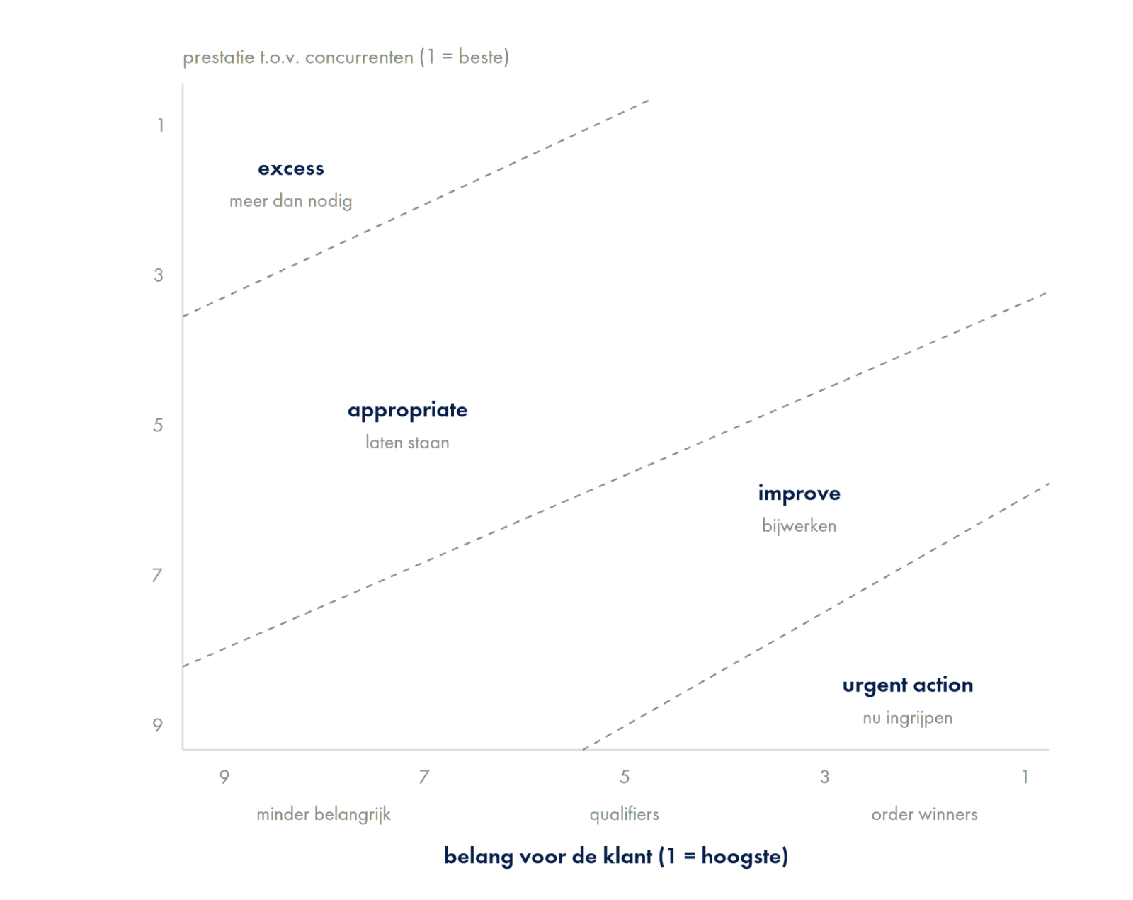 De importance-performance matrix met de vier zones. Naar Slack (1994).