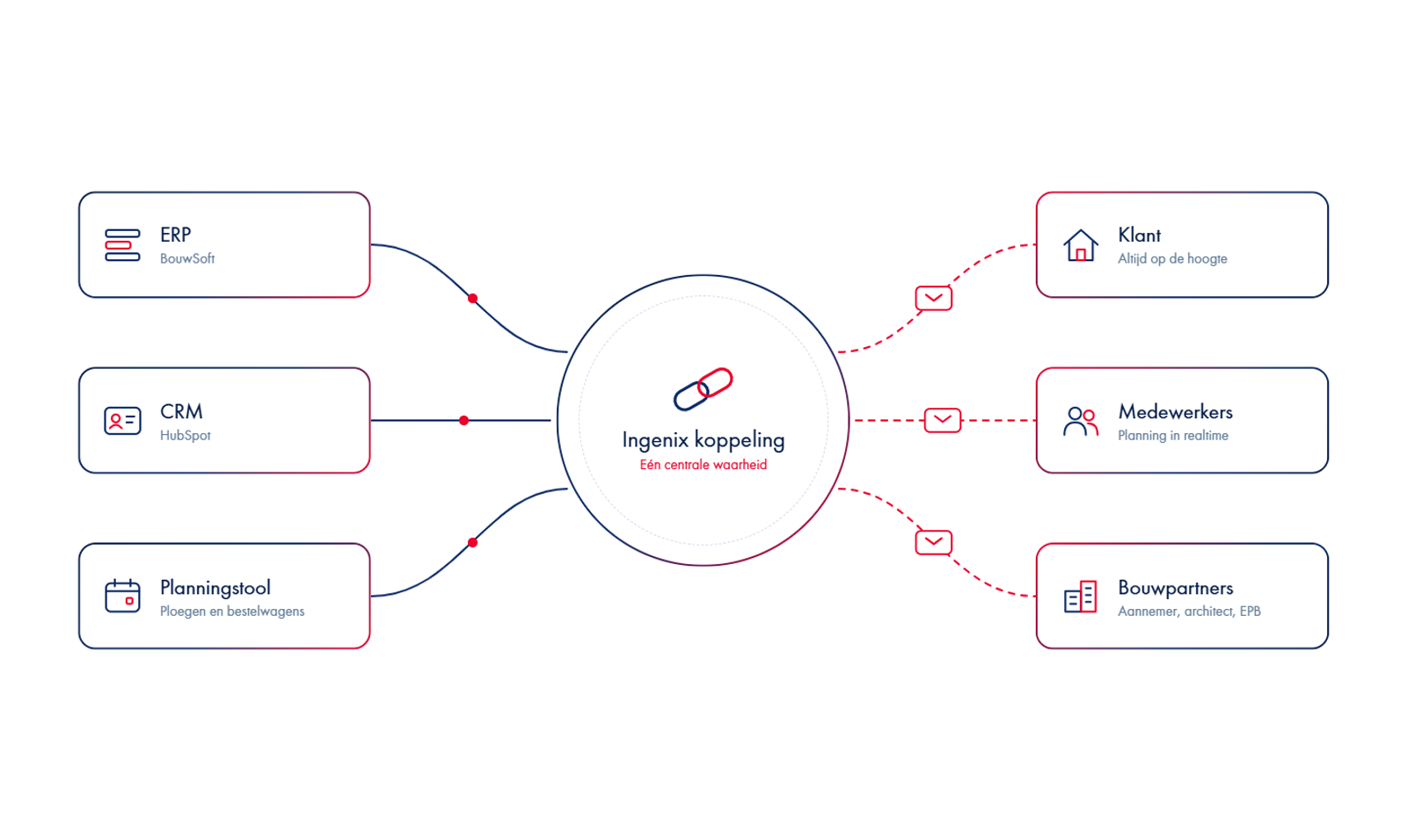 Schema van de Ingenix-koppeling bij Comfort Home: ERP BouwSoft, CRM HubSpot en planningstool verbonden met klant, medewerkers en bouwpartners.