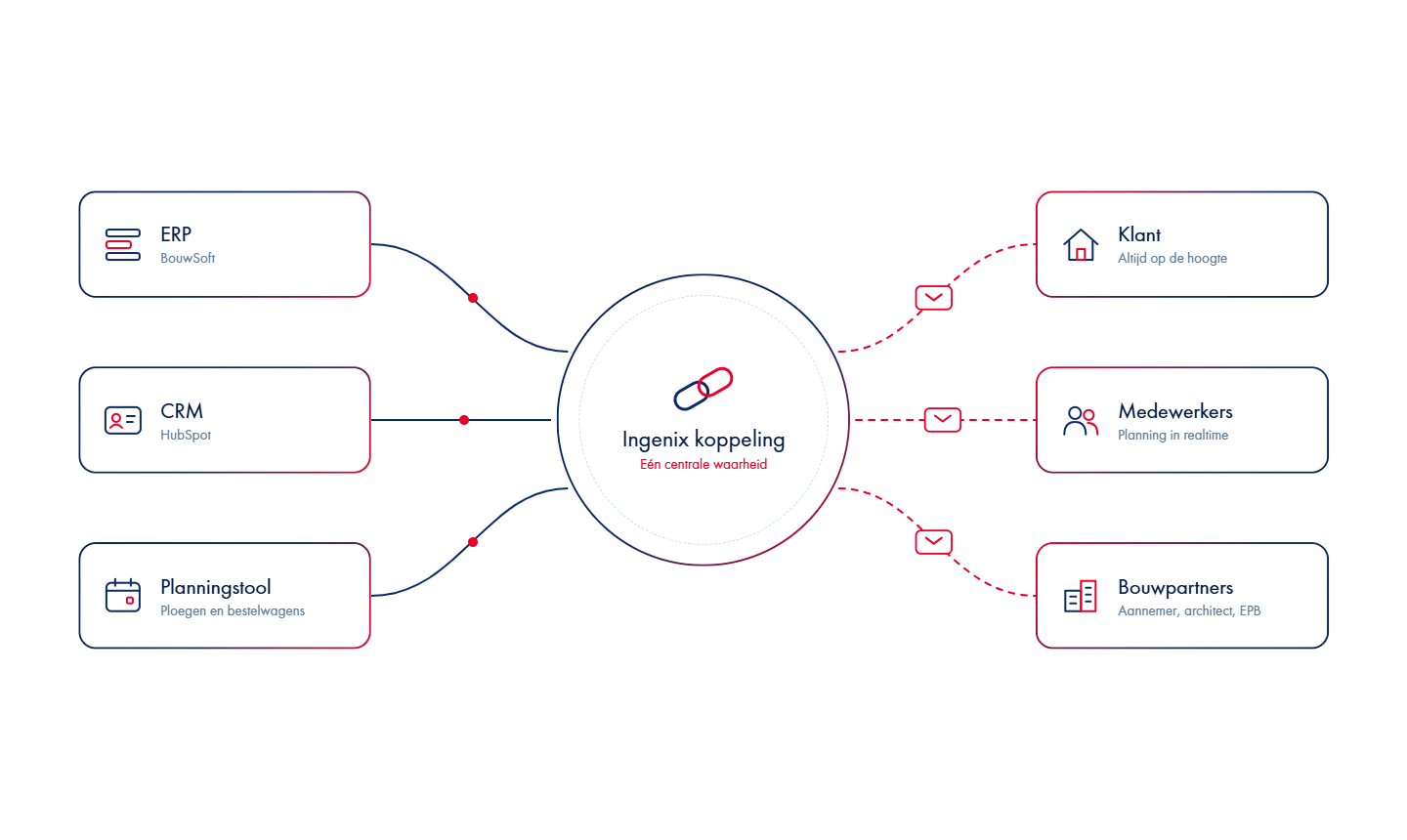 Schema van de Ingenix-koppeling bij Comfort Home: ERP BouwSoft, CRM HubSpot en planningstool verbonden met klant, medewerkers en bouwpartners.