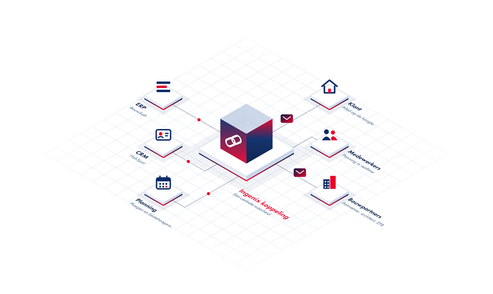 Isometrisch schema van de oplossing die Ingenix voor Comfort Home bouwde. Links staan drie systemen: het ERP BouwSoft, het CRM HubSpot en een planningstool. Ze zijn verbonden met een centrale koppeling die data automatisch uitwisselt. Rechts vertrekt automatische communicatie naar de klant, de medewerkers en bouwpartners zoals aannemer, architect en EPB-verslaggever.