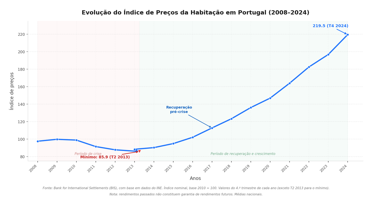 Gráfico da evolução do índice de preços da habitação em Portugal entre 2008 e 2024, mostrando queda durante a crise e recuperação sustentada