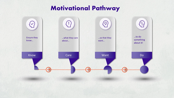 The Motivational Pathway