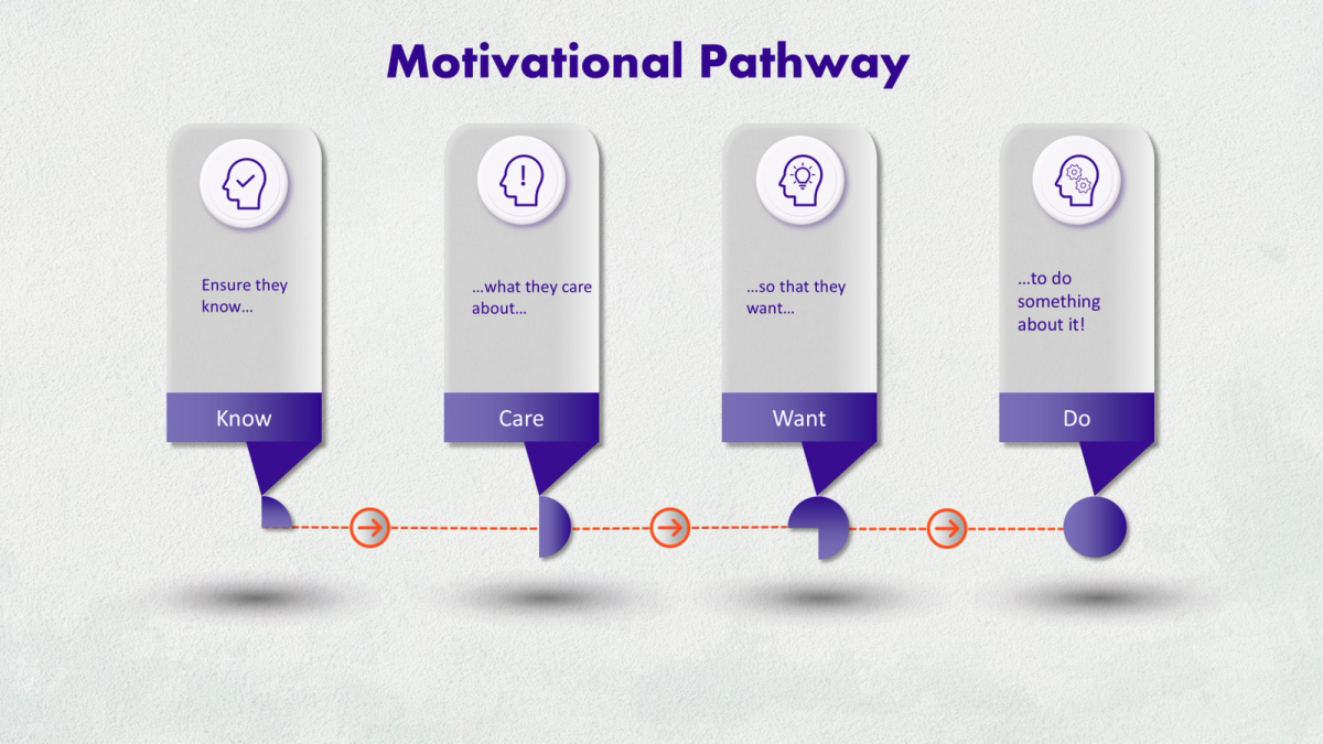 Cover image for The Motivational Pathway