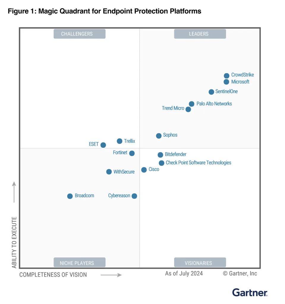 Ilustração do artigo “Sentinel One é Lider no Gartner® Magic Quadrant™ 2024”