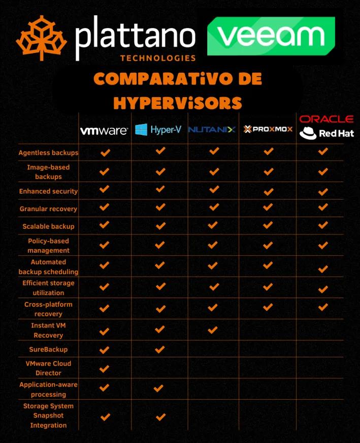 Imagem de destaque do artigo “Comparando Funcionalidades do Veeam Backup entre Hypervisors de Mercado”