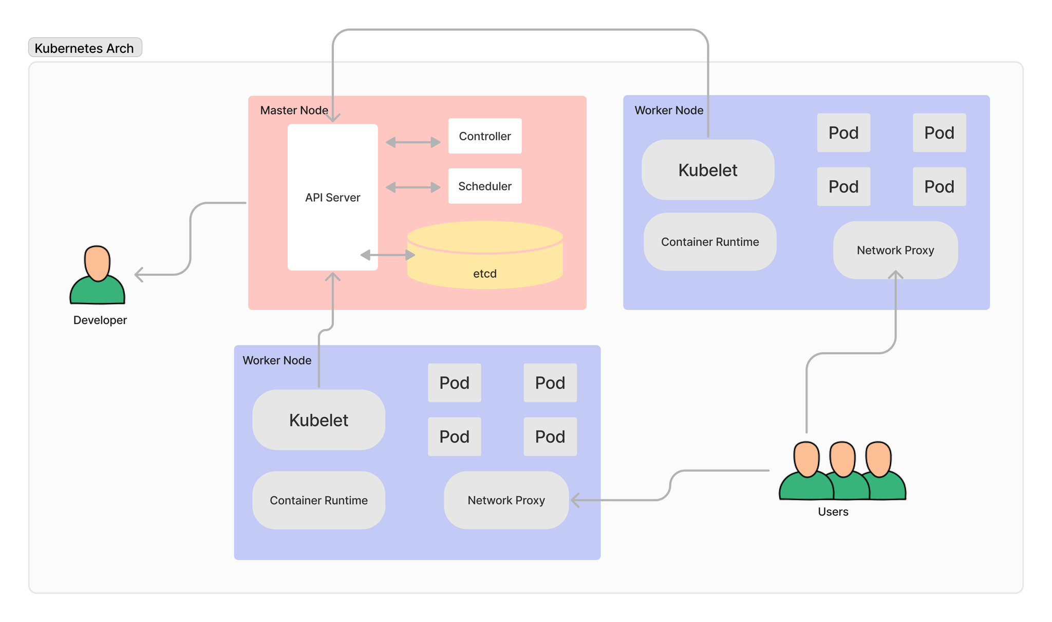 K8s Series: Part-1: What is Kubernetes and Its Components?