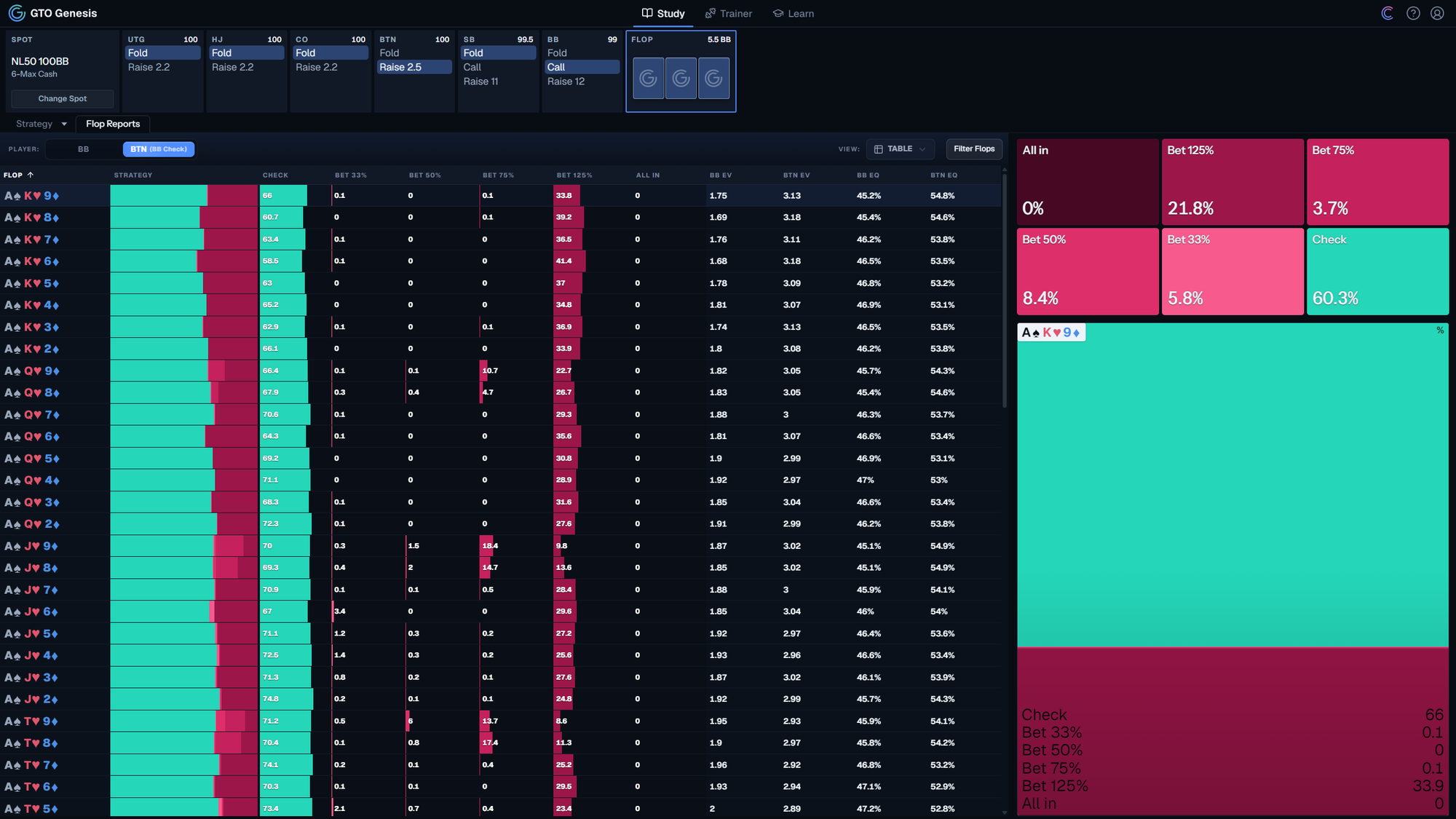GTO Genesis flop report for a 6-max 100bb cash BTN versus BB single-raised pot, showing strategy frequencies and equity columns across many flops.