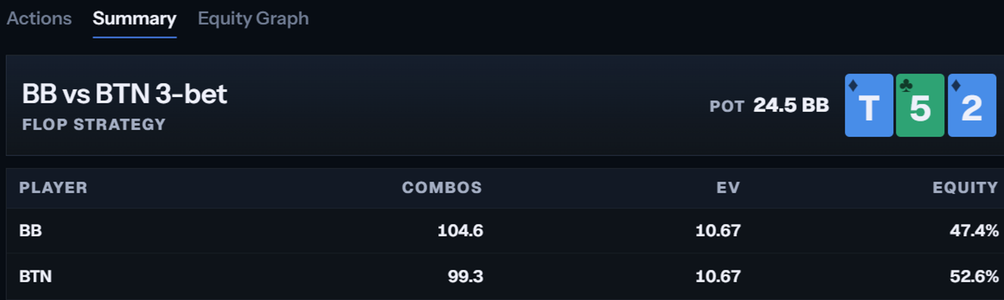 GTO Genesis Solve Summary