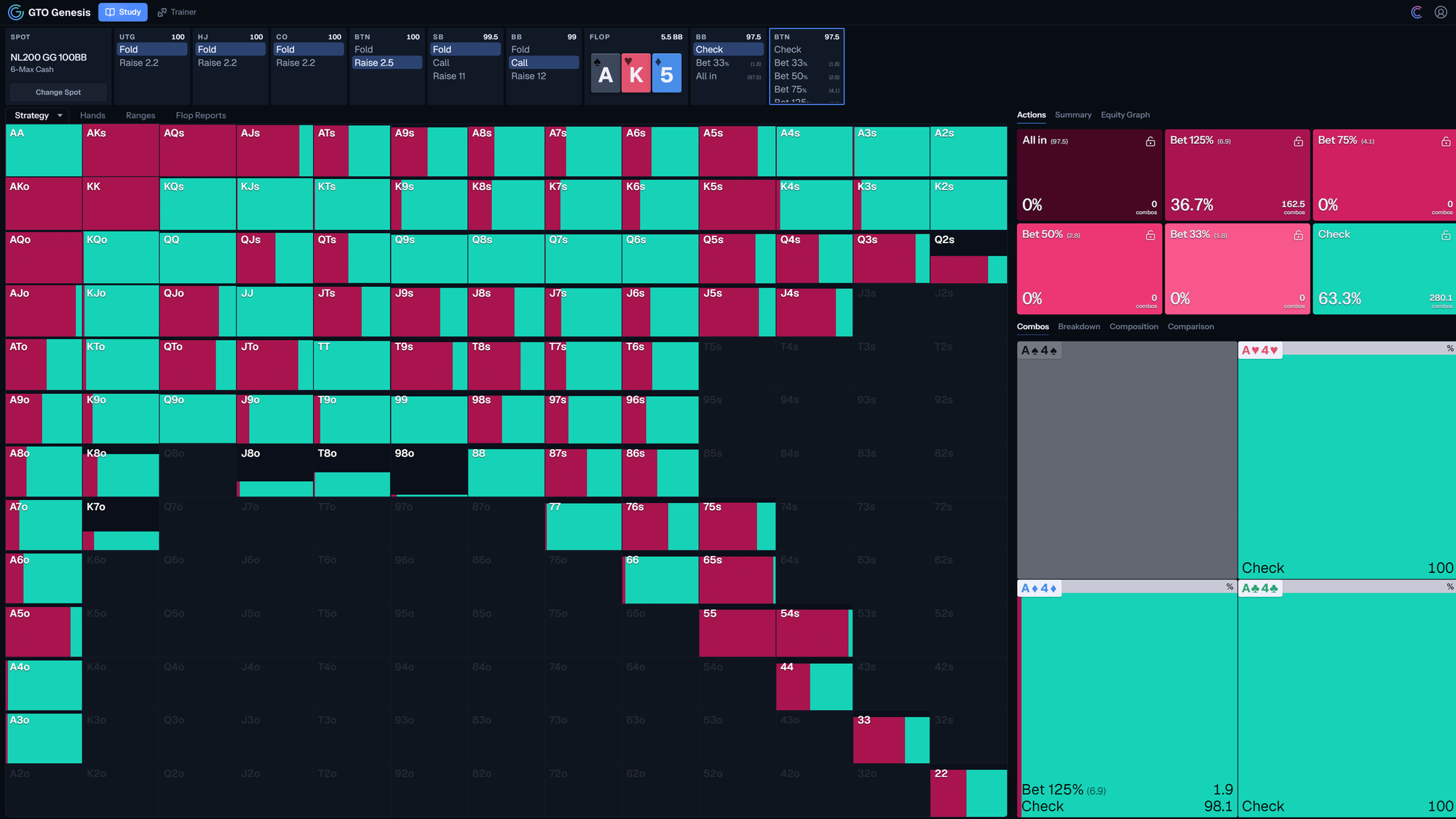 GTO Genesis solver output showing BTN strategy on an A-K-5 rainbow flop with all bet sizes available and the 125% pot bet selected as the main aggressive option.