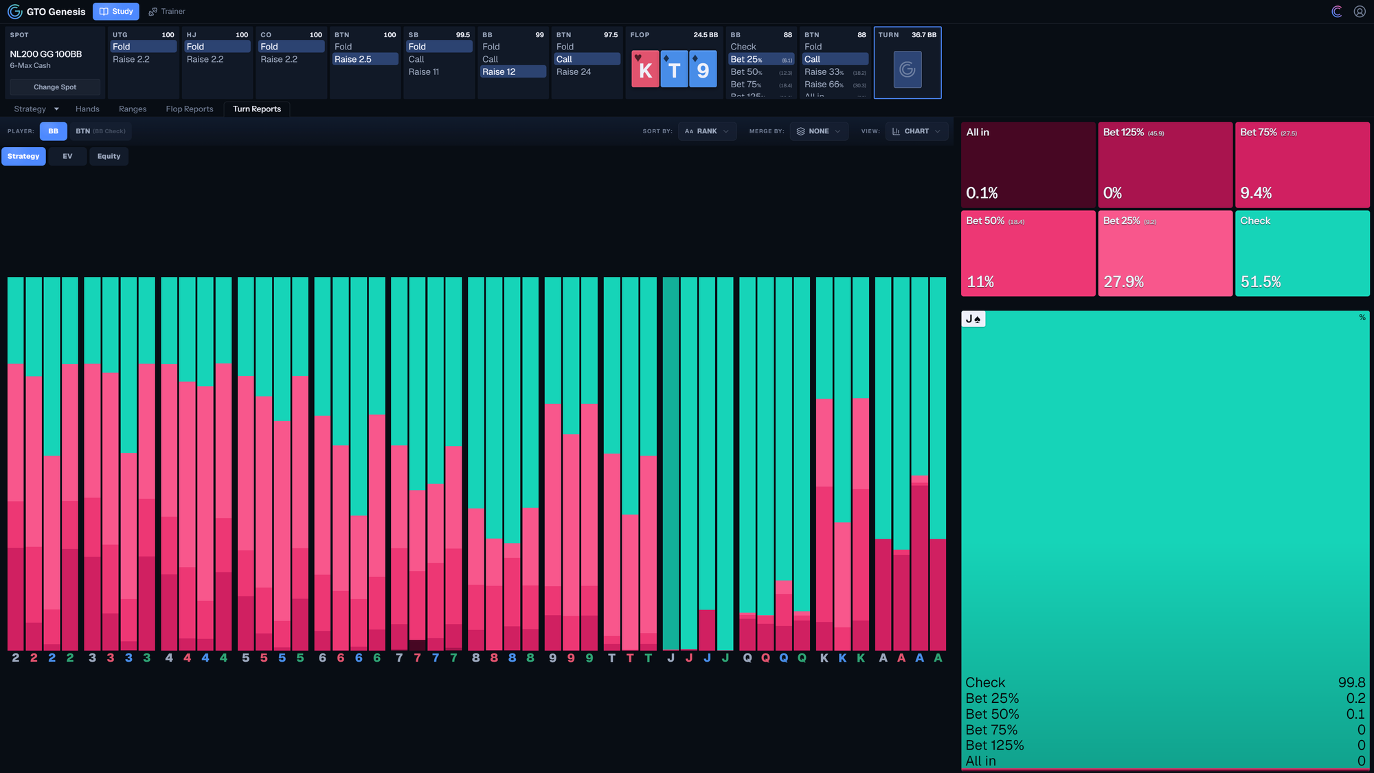 GTO Genesis turn report showing BB strategy frequencies by turn card after a K-T-9 flop, with action frequency tiles and combo details visible.