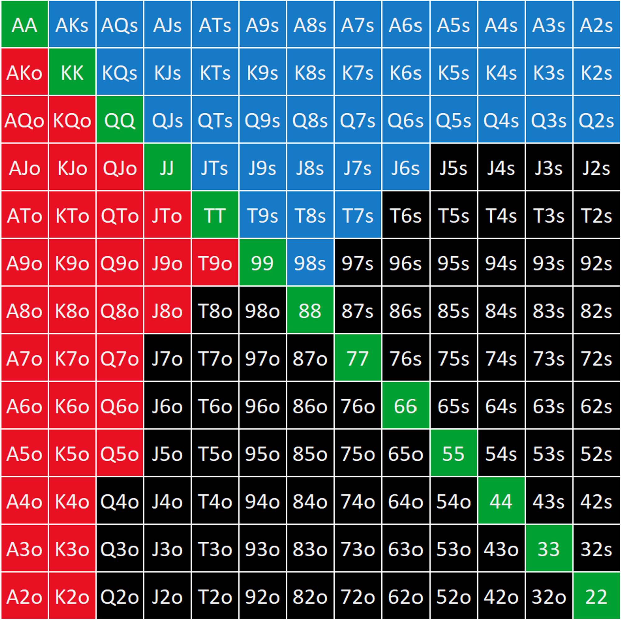 GTO+ range grid with all hands highlighted that have over 50% equity against two random cards.