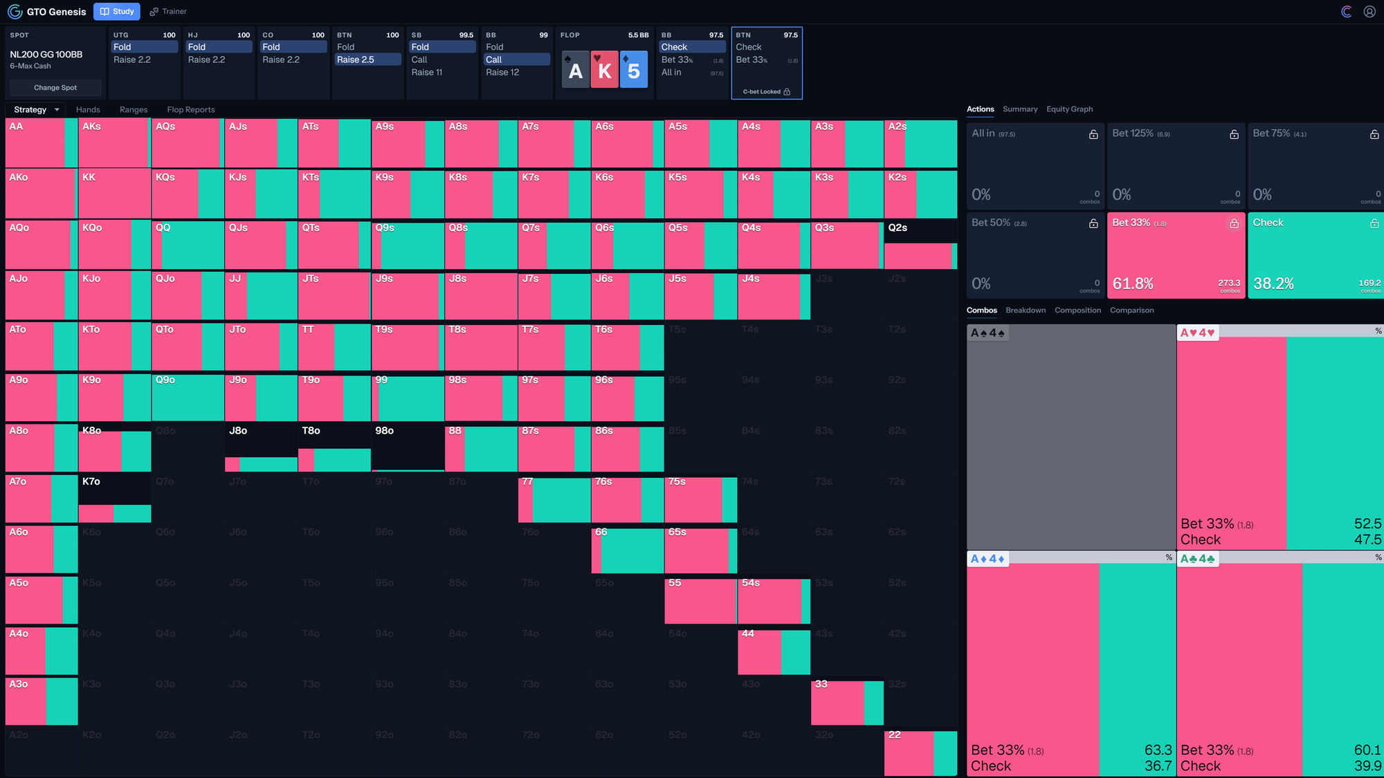 GTO Genesis solver output showing the same AK5 rainbow spot with only a 33% pot bet and check available for the BTN.