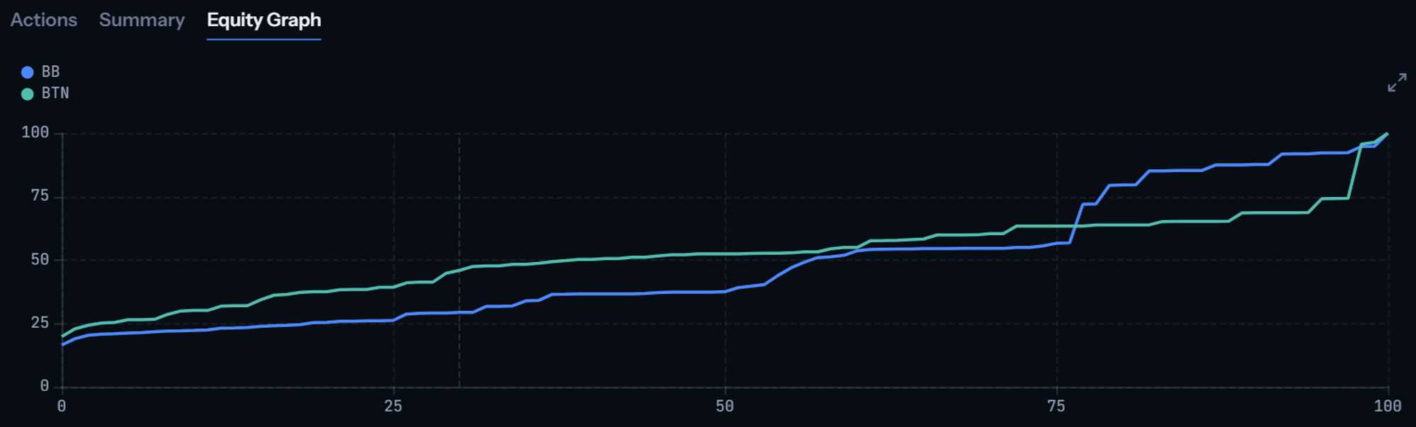 Nut Advantage Equity Graph