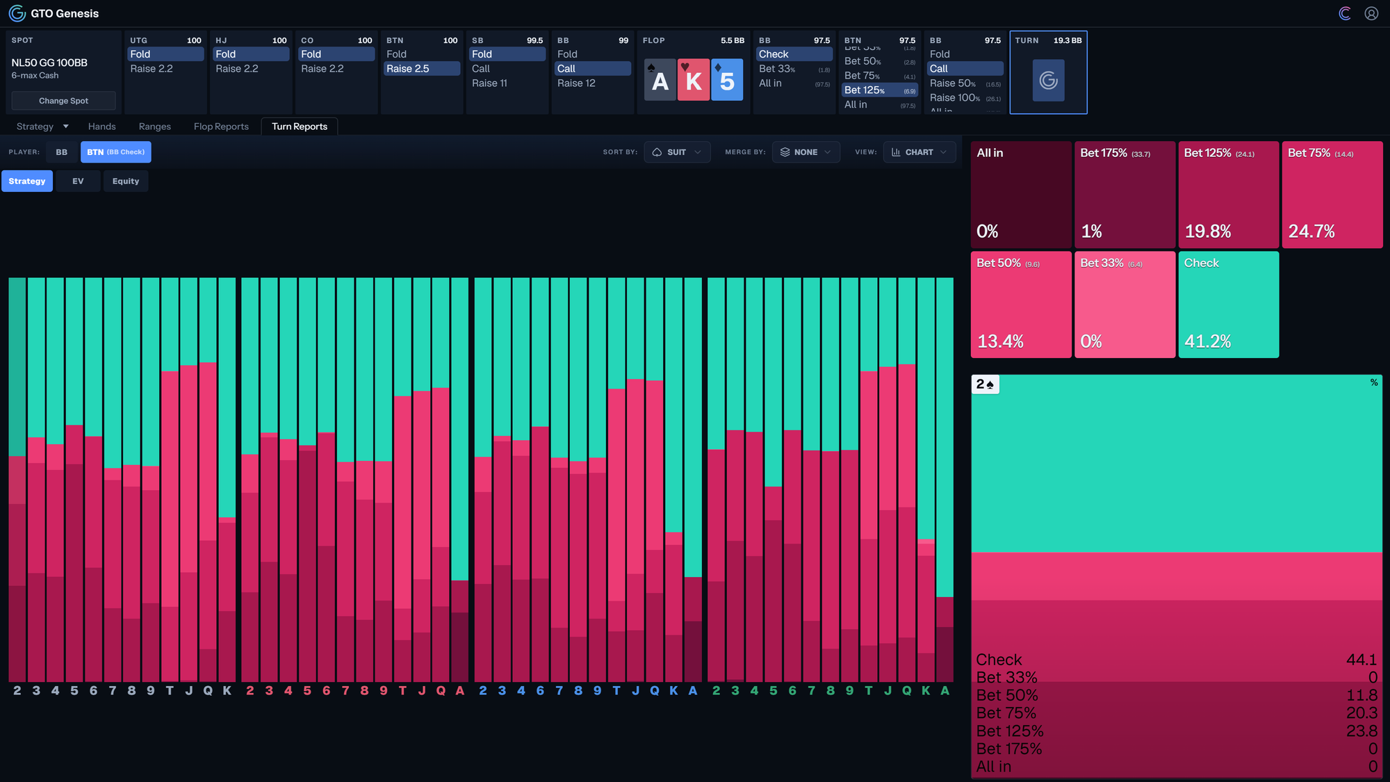 GTO Genesis turn reports view showing solver strategy frequencies across different turn cards.