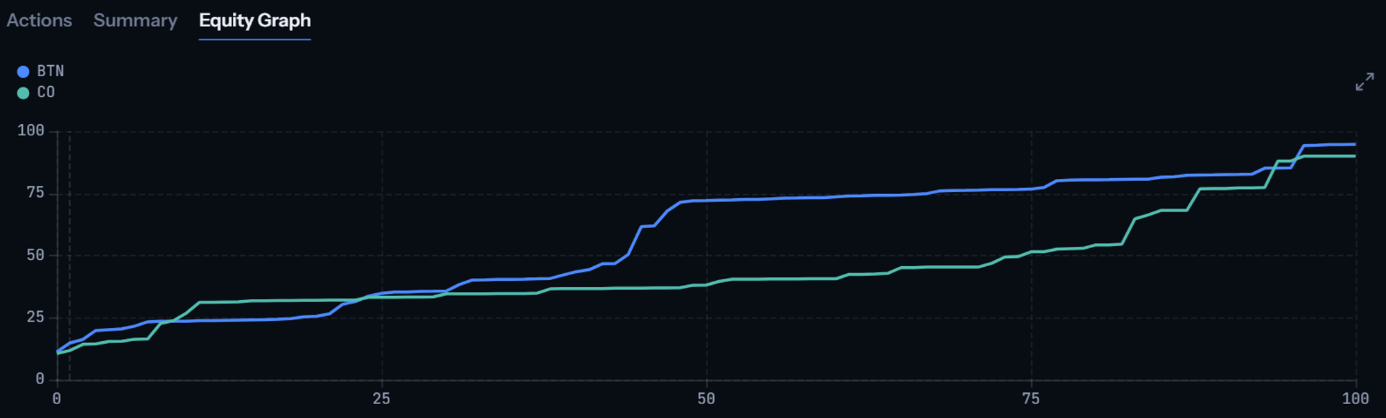Range Advantage Equity Graph