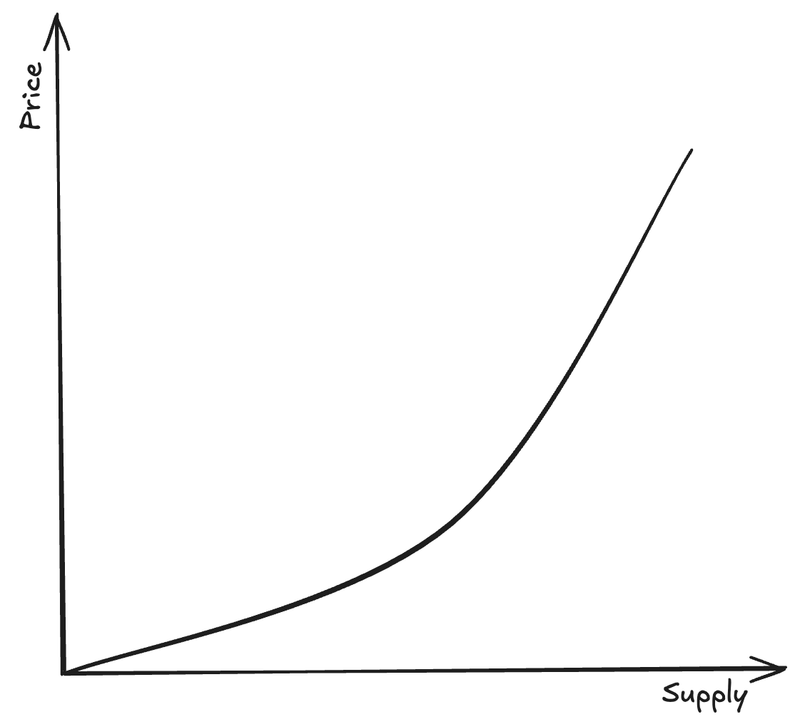 A sample graph showing the slope of an exponential bonding curve.