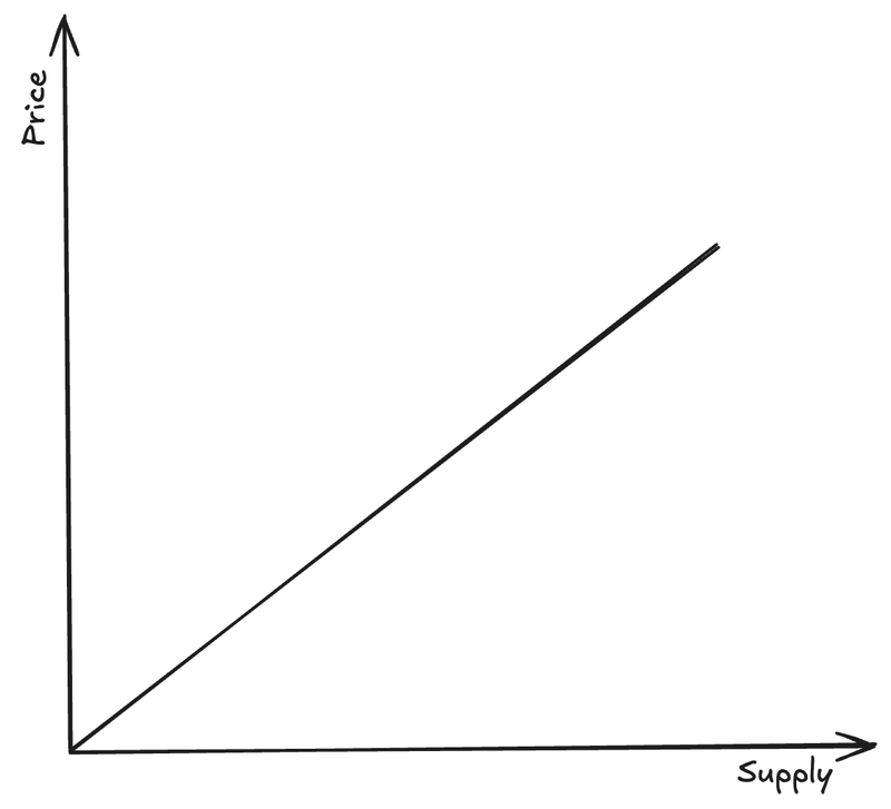 An image showing of a linear bonding curve.