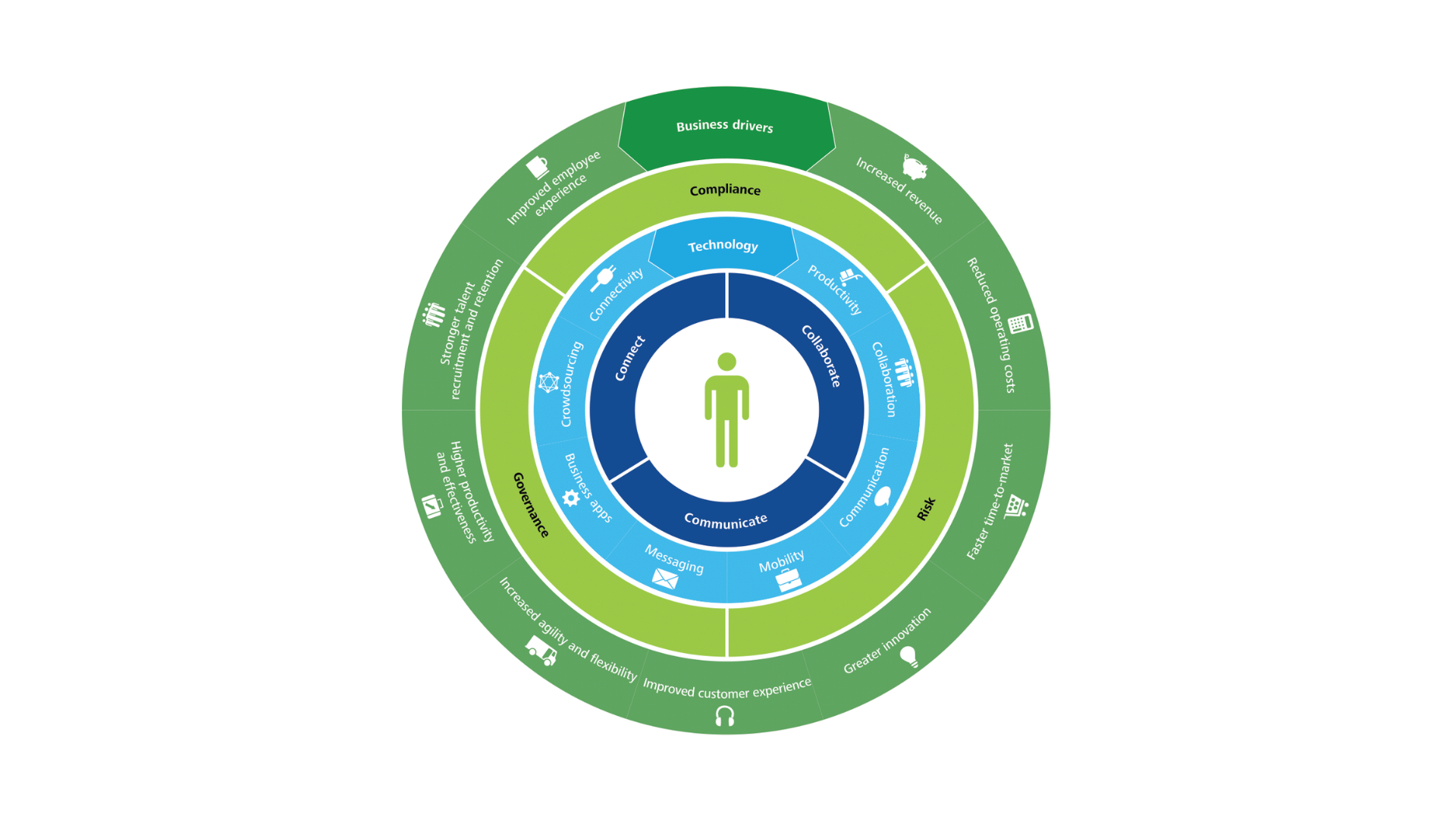 Figure 1. Digital Workplace Framework | From Deloitte