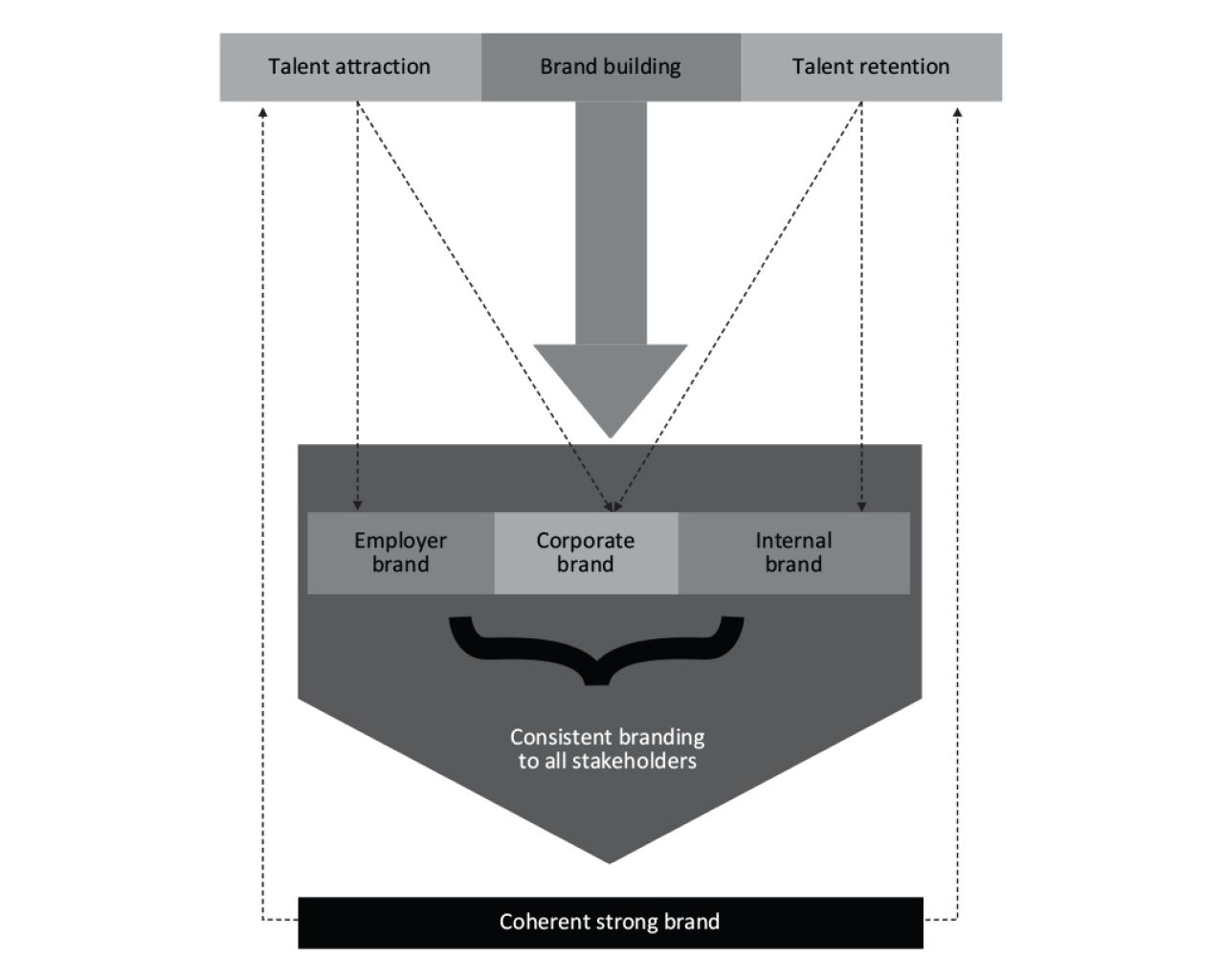 Figure 1. Theoretical framework – Key constructs and relationships between brand building, consistent branding, and a coherent and strong brand. | From Michelle B. Wolfswinkel, Carla Enslin. Original Research.