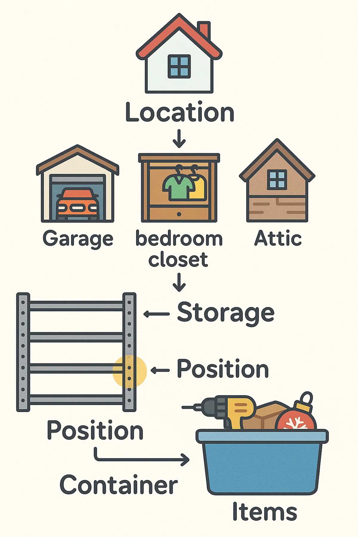 The Squared Away storage hierarchy 