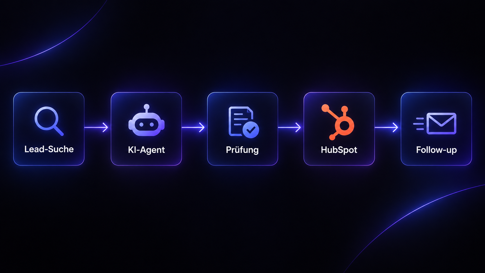 Ablaufdiagramm des KI-Lead-Agenten: Lead-Suche, KI-Agent, Prüfung, HubSpot, Follow-up