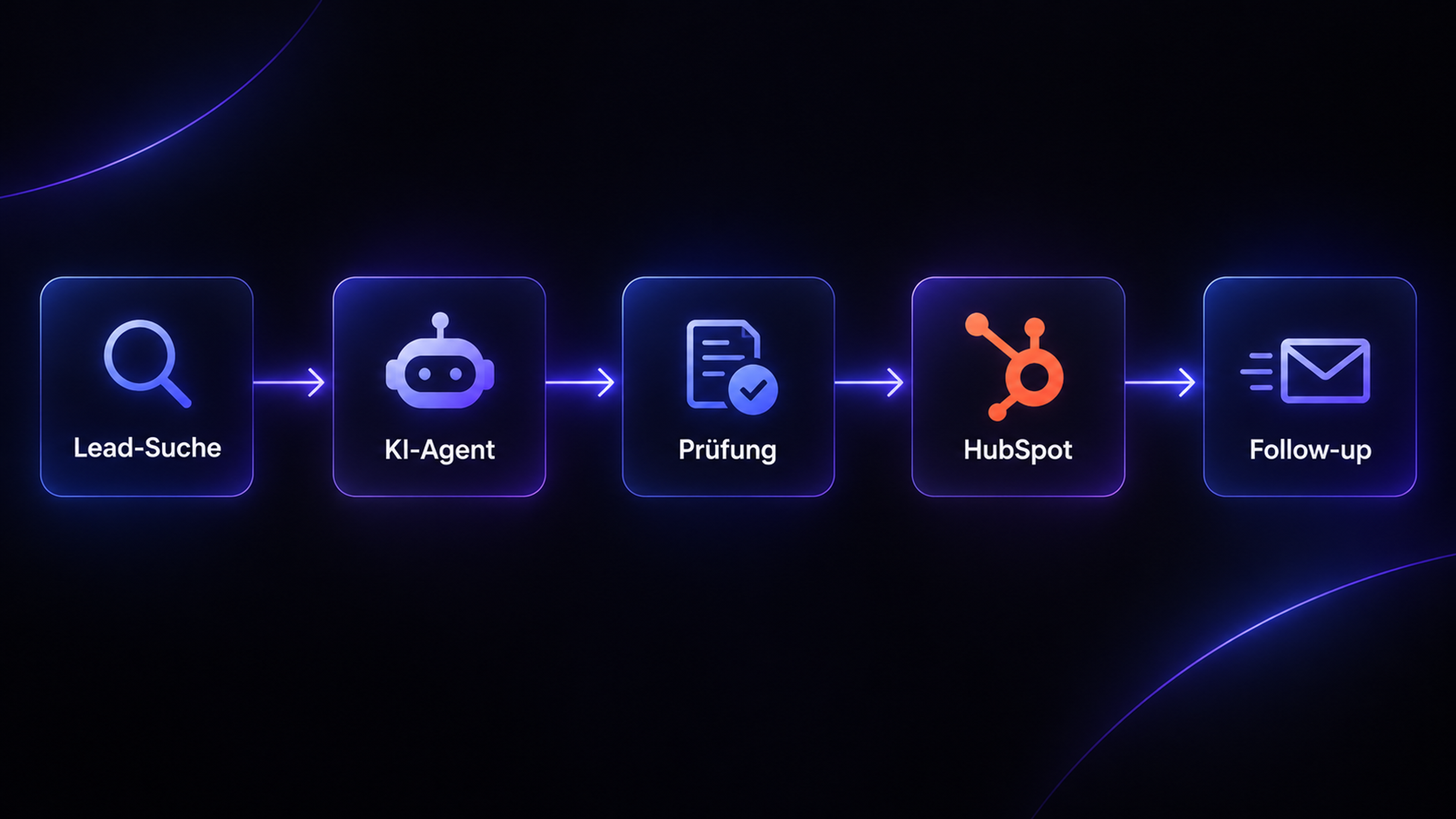 Ablaufdiagramm des KI-Lead-Agenten: Lead-Suche, KI-Agent, Prüfung, HubSpot, Follow-up