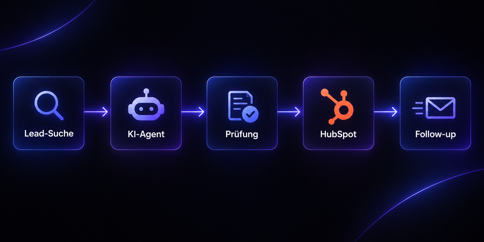 Ablaufdiagramm des KI-Lead-Agenten: Lead-Suche, KI-Agent, Prüfung, HubSpot, Follow-up