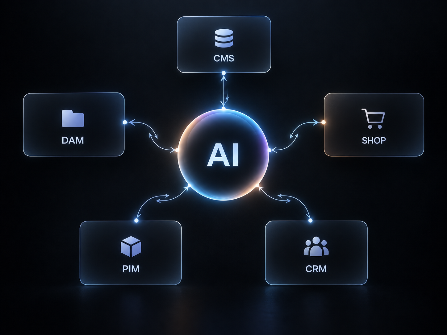 Schaubild: zentrales KI-Symbol verbunden mit CMS, Shop, CRM, PIM und DAM