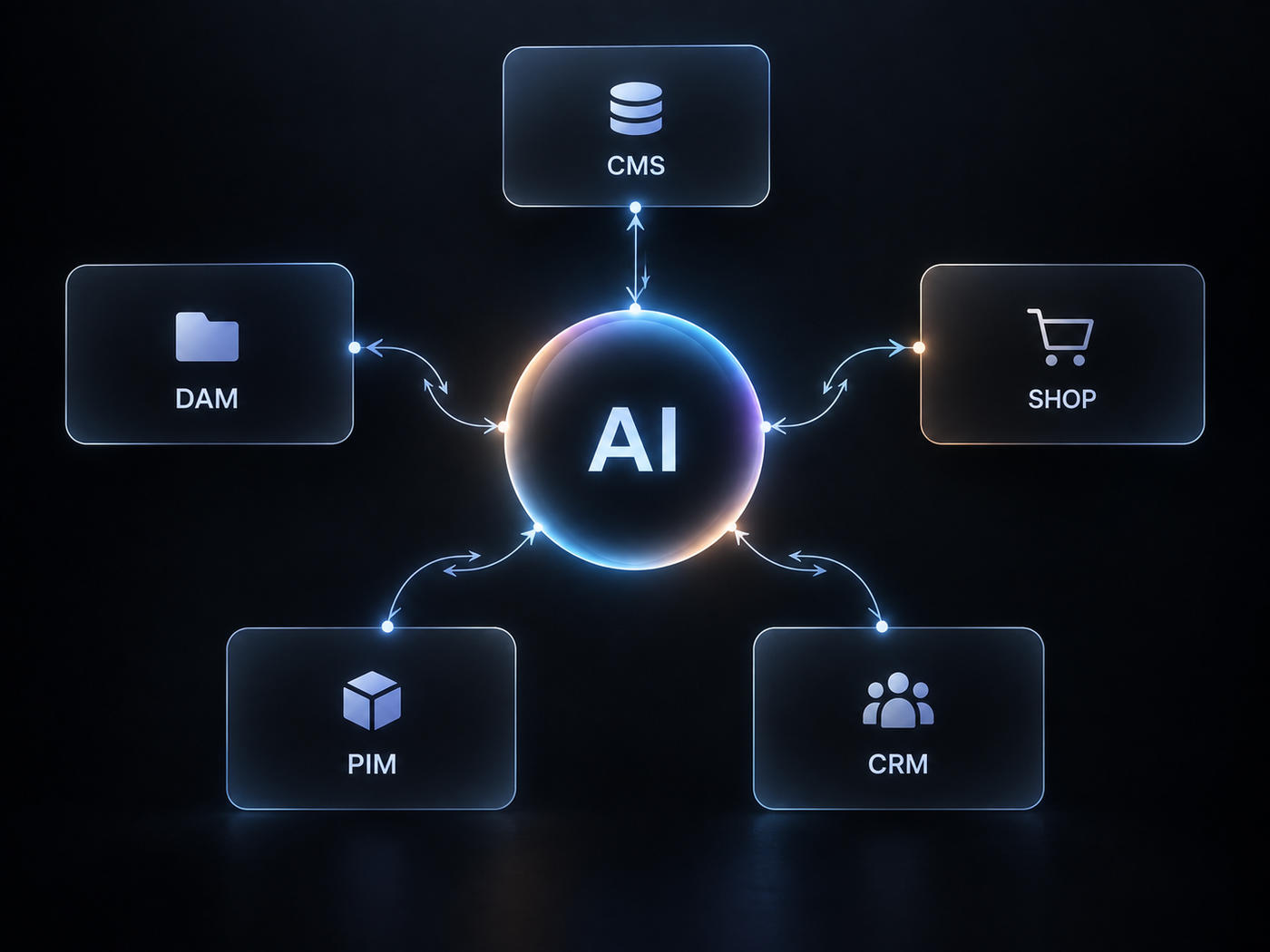 Schaubild: zentrales KI-Symbol verbunden mit CMS, Shop, CRM, PIM und DAM