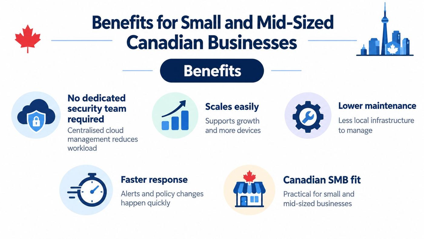 An infographic showing key benefits of cloud solutions for small and mid-sized Canadian businesses.