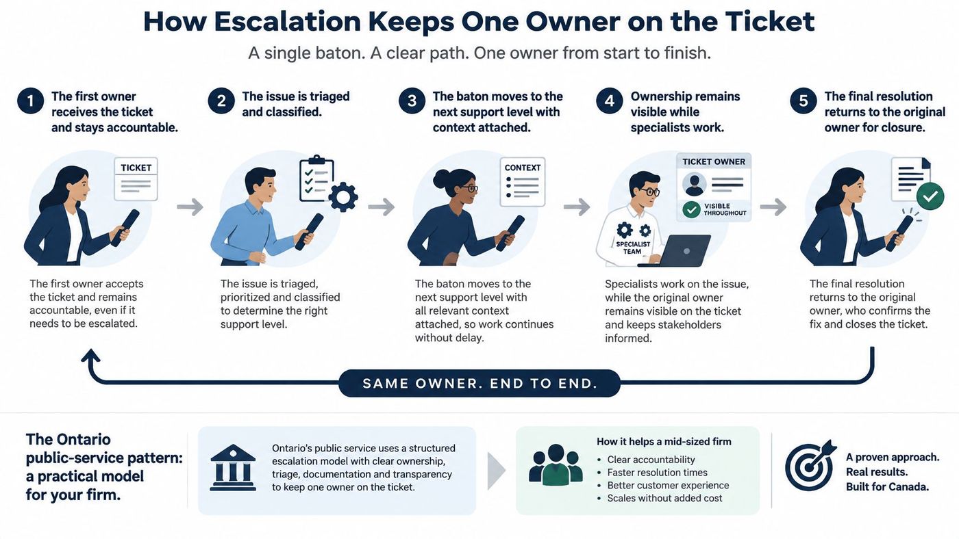 A five-step infographic showing how a single owner maintains accountability throughout the support escalation process.
