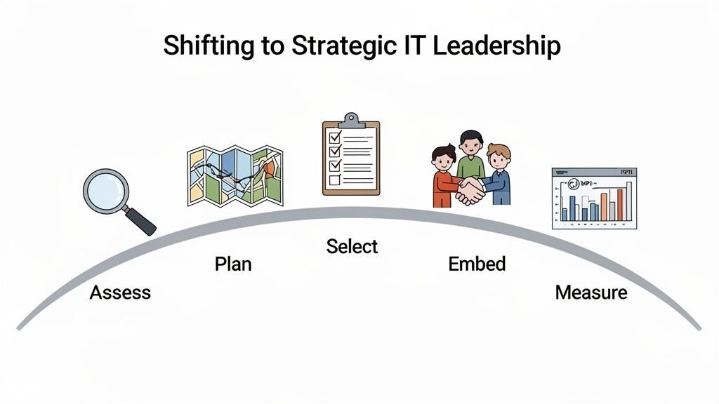 Diagram showing five steps to strategic IT leadership: assess, plan, select, embed, measure.