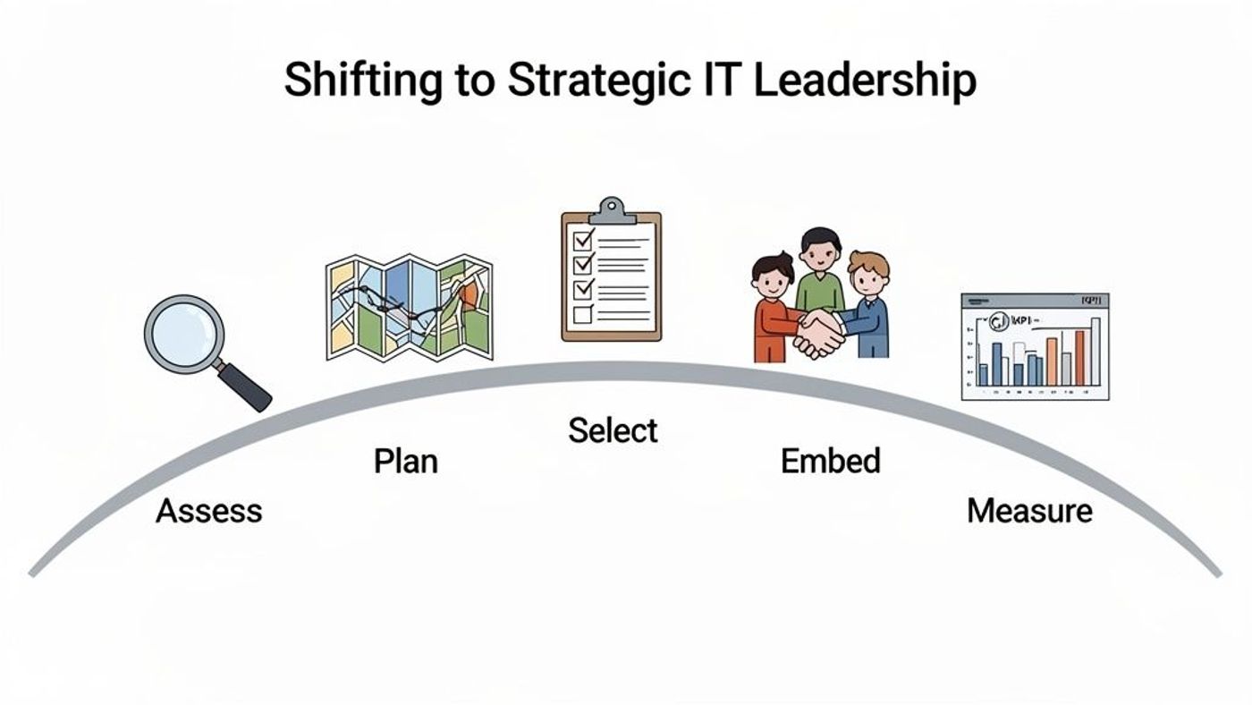 Diagram showing five steps to strategic IT leadership: assess, plan, select, embed, measure.