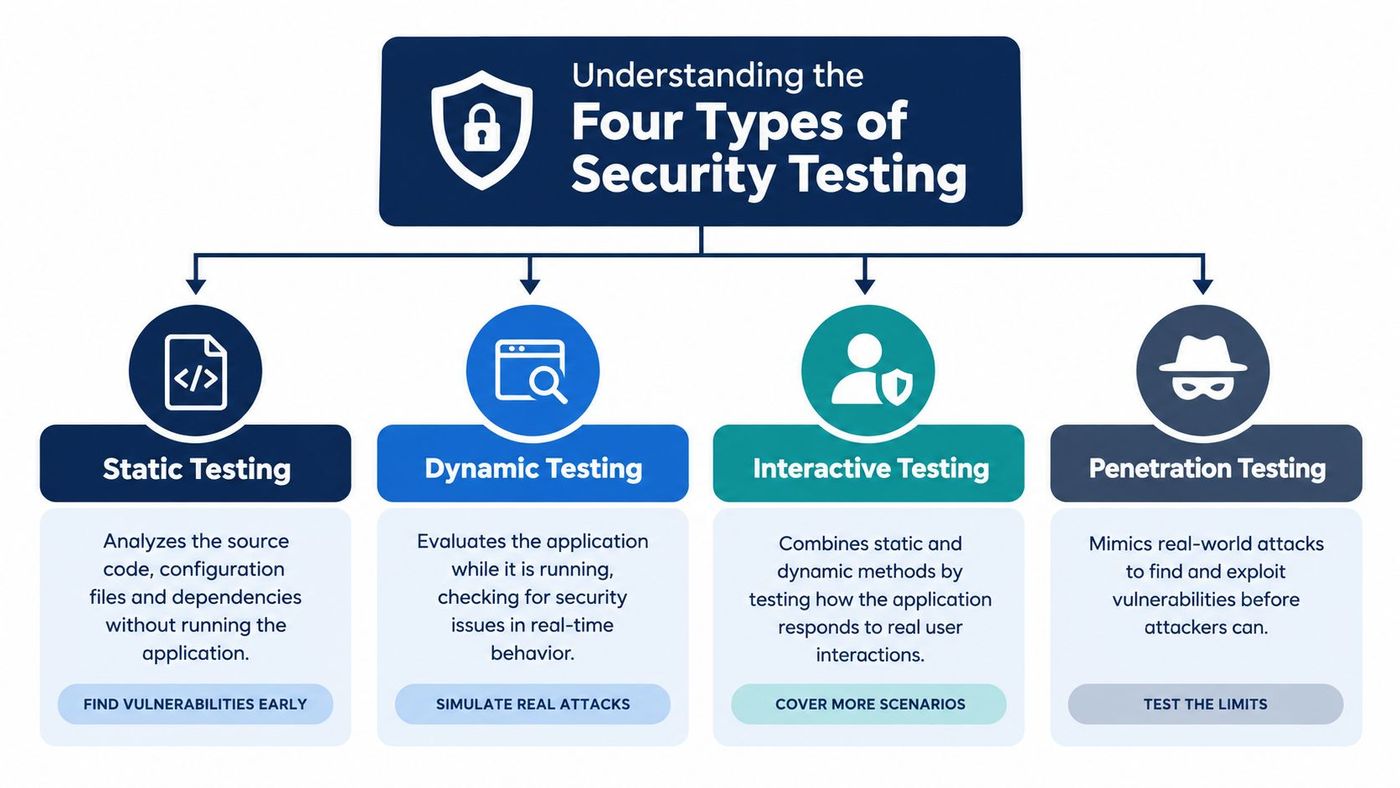 An infographic showing four types of cybersecurity testing: Static, Dynamic, Interactive, and Penetration testing.