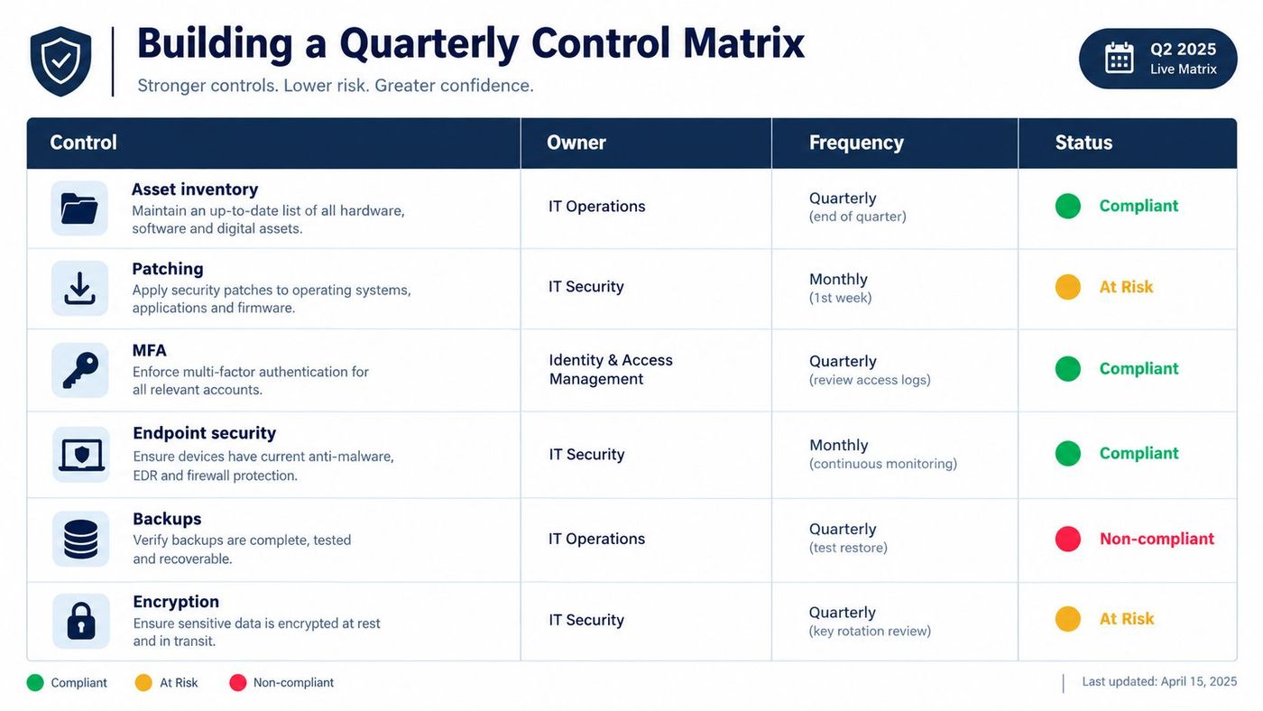 A table titled Quarterly Control Matrix showing compliance status, owners, and frequencies for various security controls.
