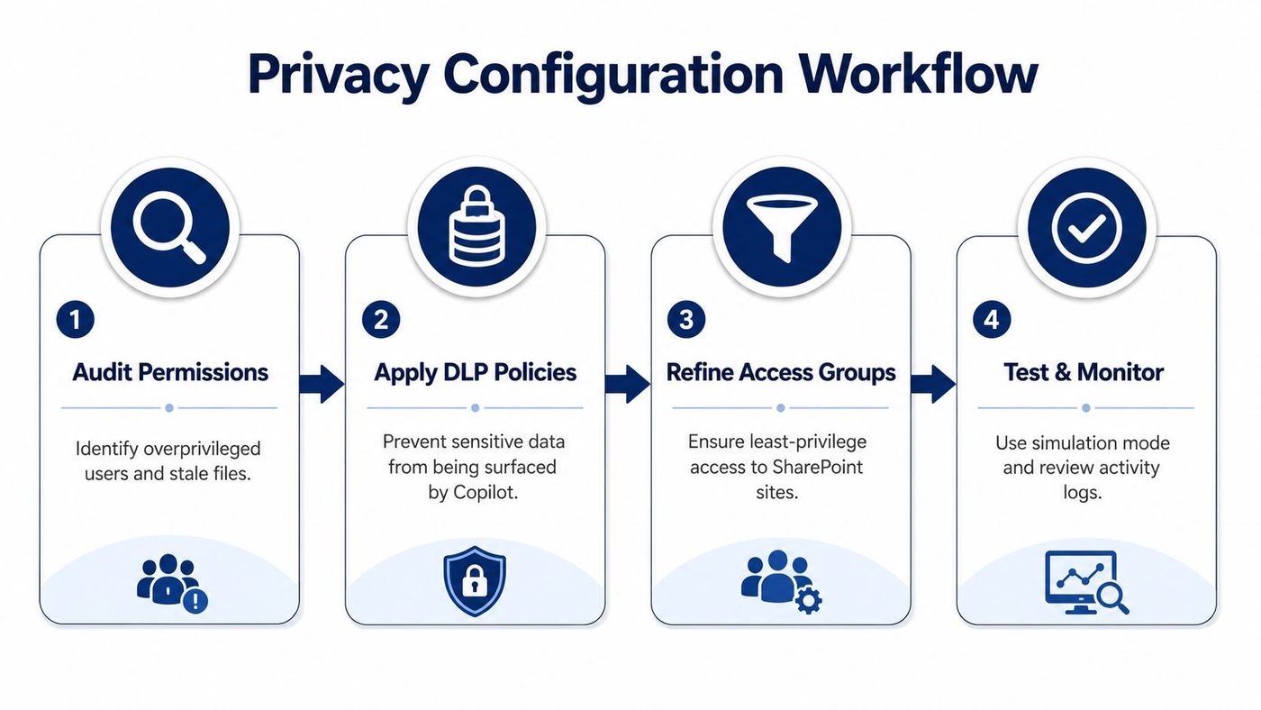 A four-step privacy configuration workflow diagram for managing Copilot for business security and data access permissions.