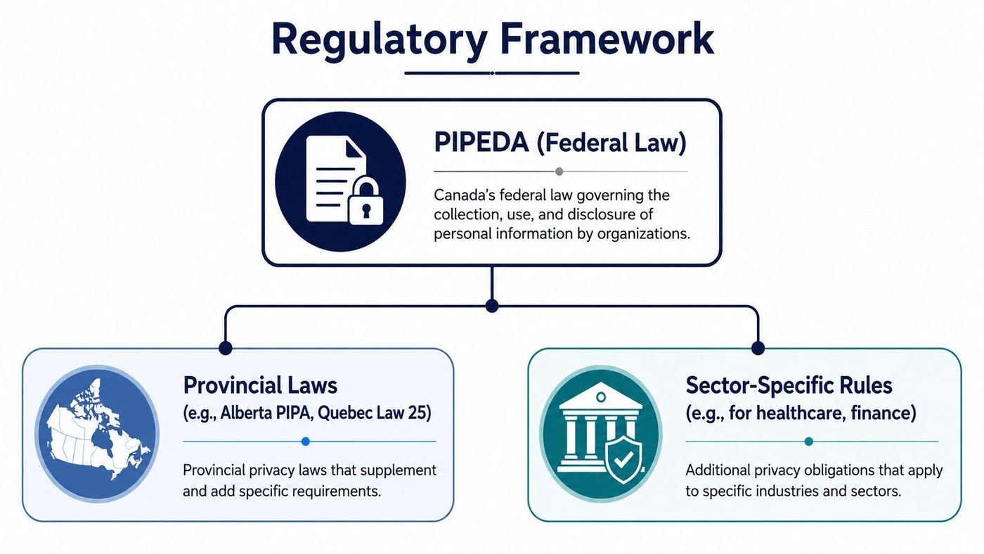 A diagram illustrating the Canadian regulatory framework involving federal, provincial, and sector-specific privacy laws.