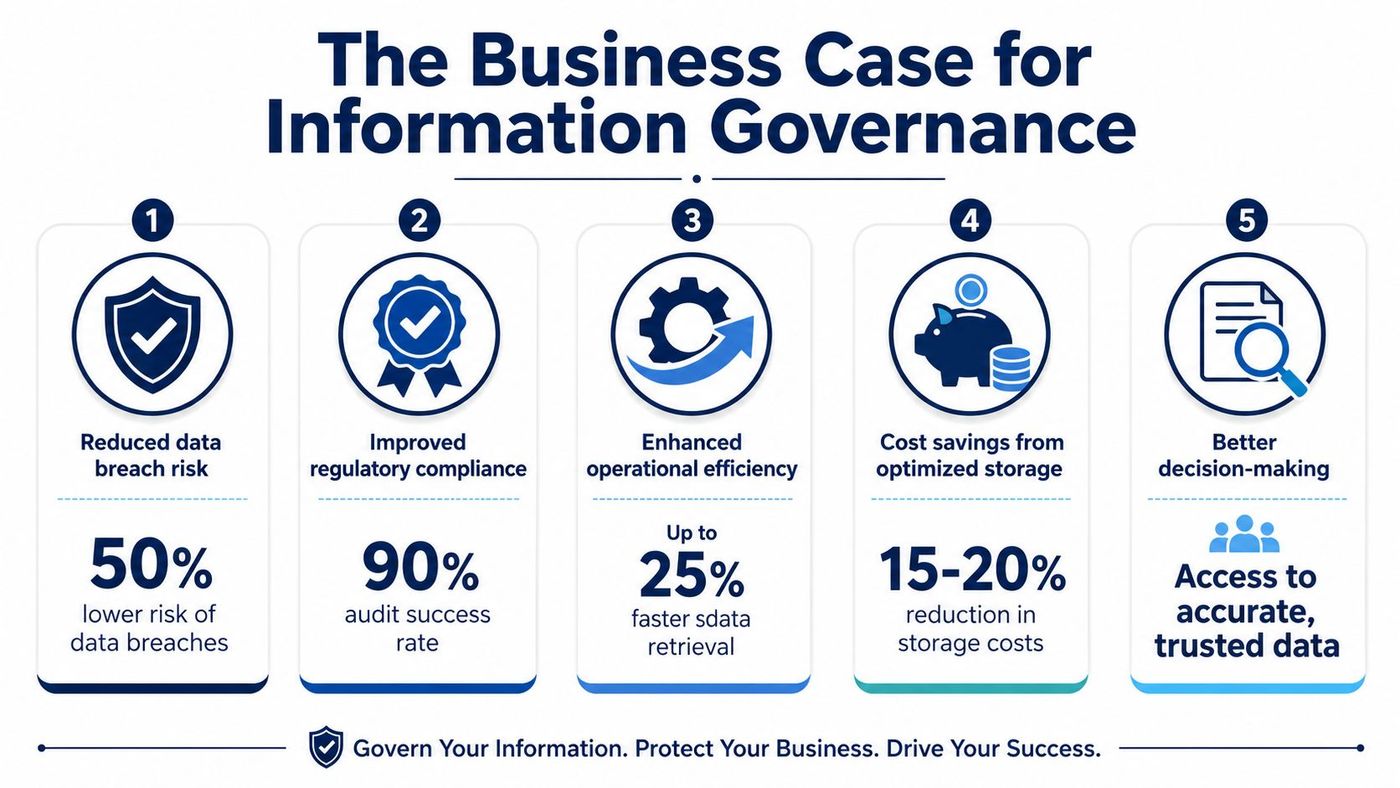 An infographic titled The Business Case for Information Governance showing five key benefits with statistics.