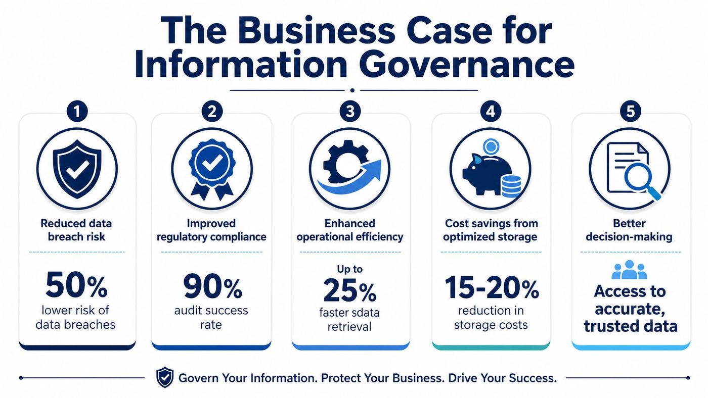 An infographic titled The Business Case for Information Governance showing five key benefits with statistics.