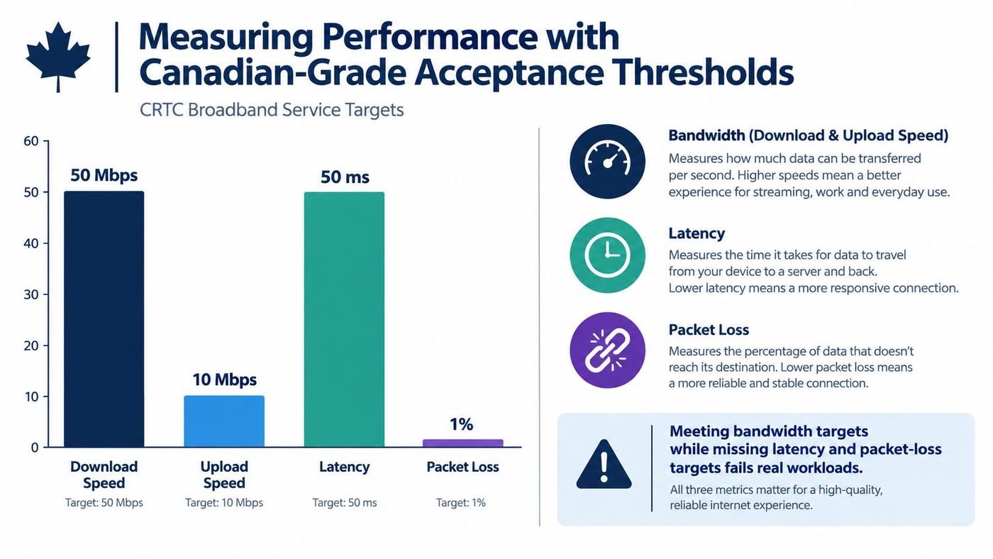 A chart illustrating CRTC broadband service targets for download speed, upload speed, latency, and packet loss metrics.
