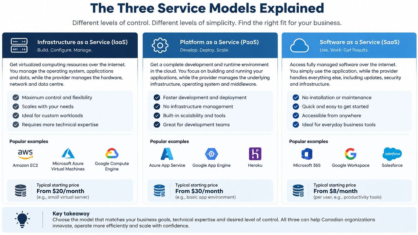 A diagram explaining the three cloud service models: IaaS, PaaS, and SaaS, including descriptions and popular examples.