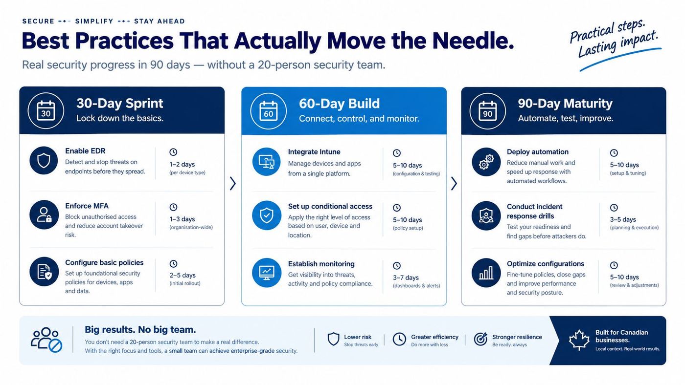 A 90-day roadmap chart showing cybersecurity best practices, including EDR deployment, MFA enforcement, and automated incident response.