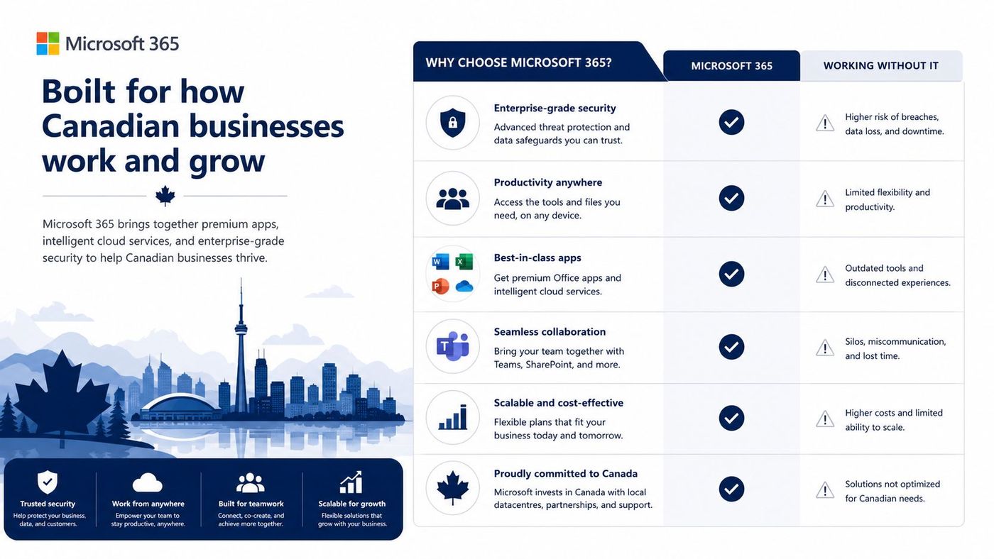 An infographic highlighting the benefits of Microsoft 365 for Canadian businesses compared to working without it.